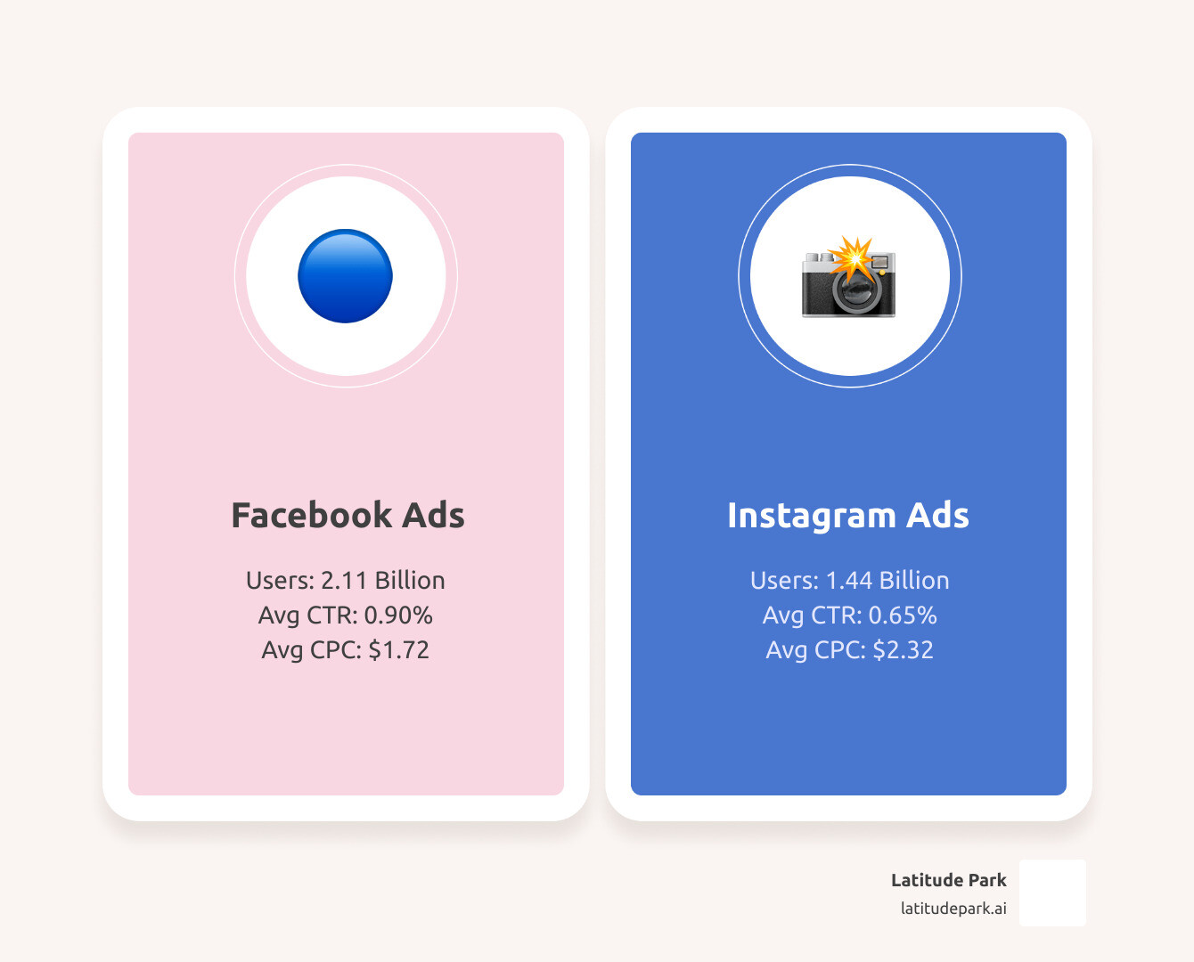 Infographic showing Facebook's advertising reach of 2.11 billion users and Instagram's reach of 1.44 billion users, with combined total of 4.9 billion monthly active users across both platforms, highlighting key metrics: Facebook average CTR 0.90% and CPC $1.72, Instagram average CTR 0.65% and CPC $2.32 - facebook & instagram ads infographic comparison-2-items-casual
