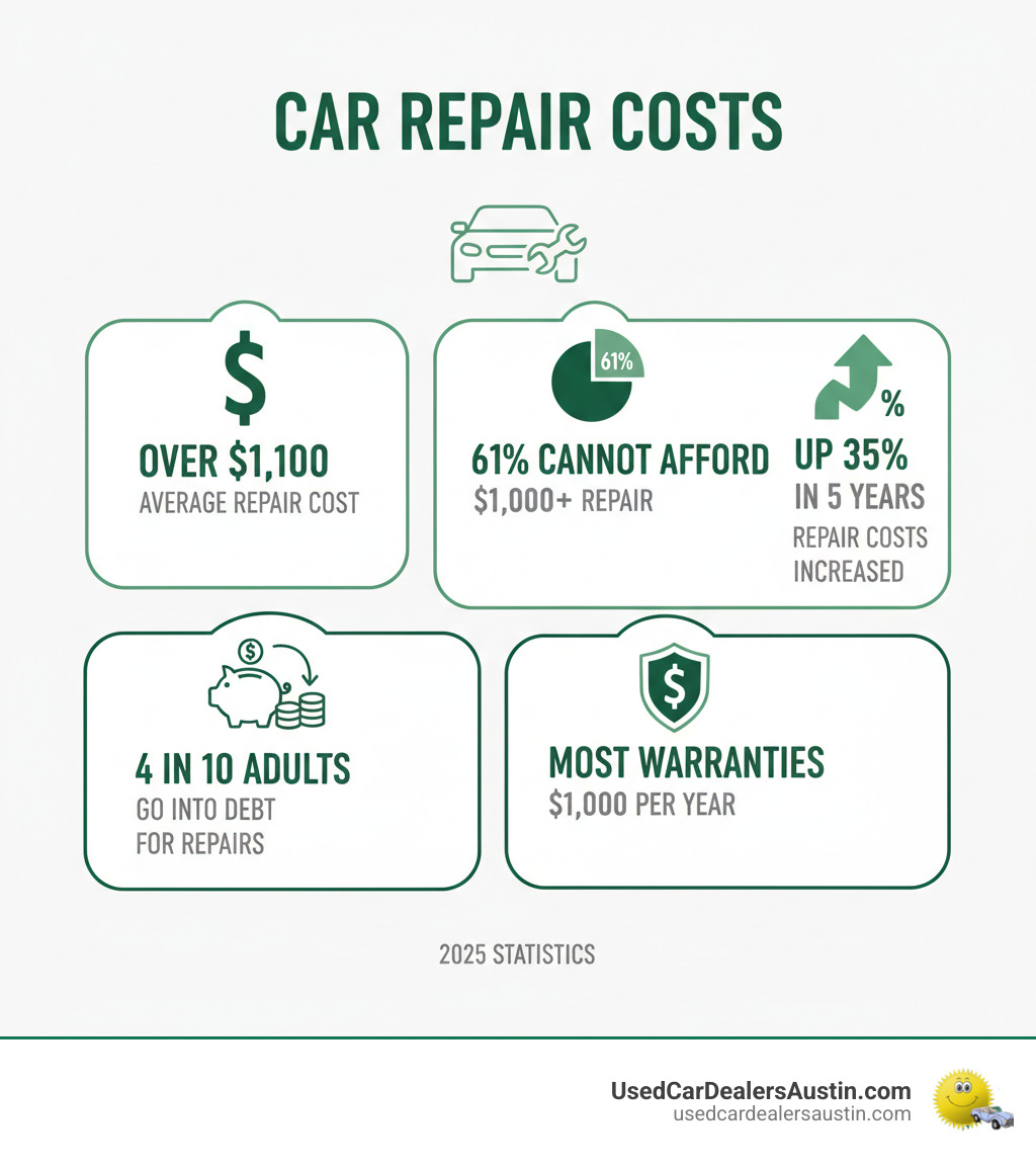 infographic showing car repair cost statistics: average repair cost over $1,100, 61% cannot afford $1,000+ repair, 4 in 10 adults would go into debt for unexpected repairs, repair costs up 35% in five years, most warranties cost $1,000 per year - extended car warranty companies in texas infographic