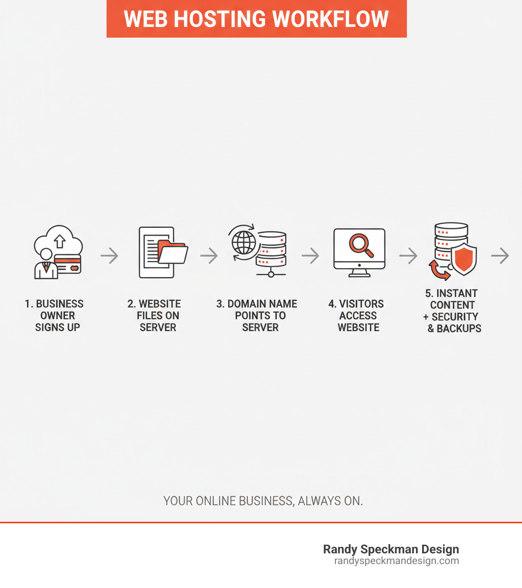 infographic showing the web hosting workflow: business owner signs up for hosting plan, website files are stored on server, domain name points to server, visitors access website through browser, server delivers website content instantly with security and backups running in background - Web Hosting for Small Business infographic 