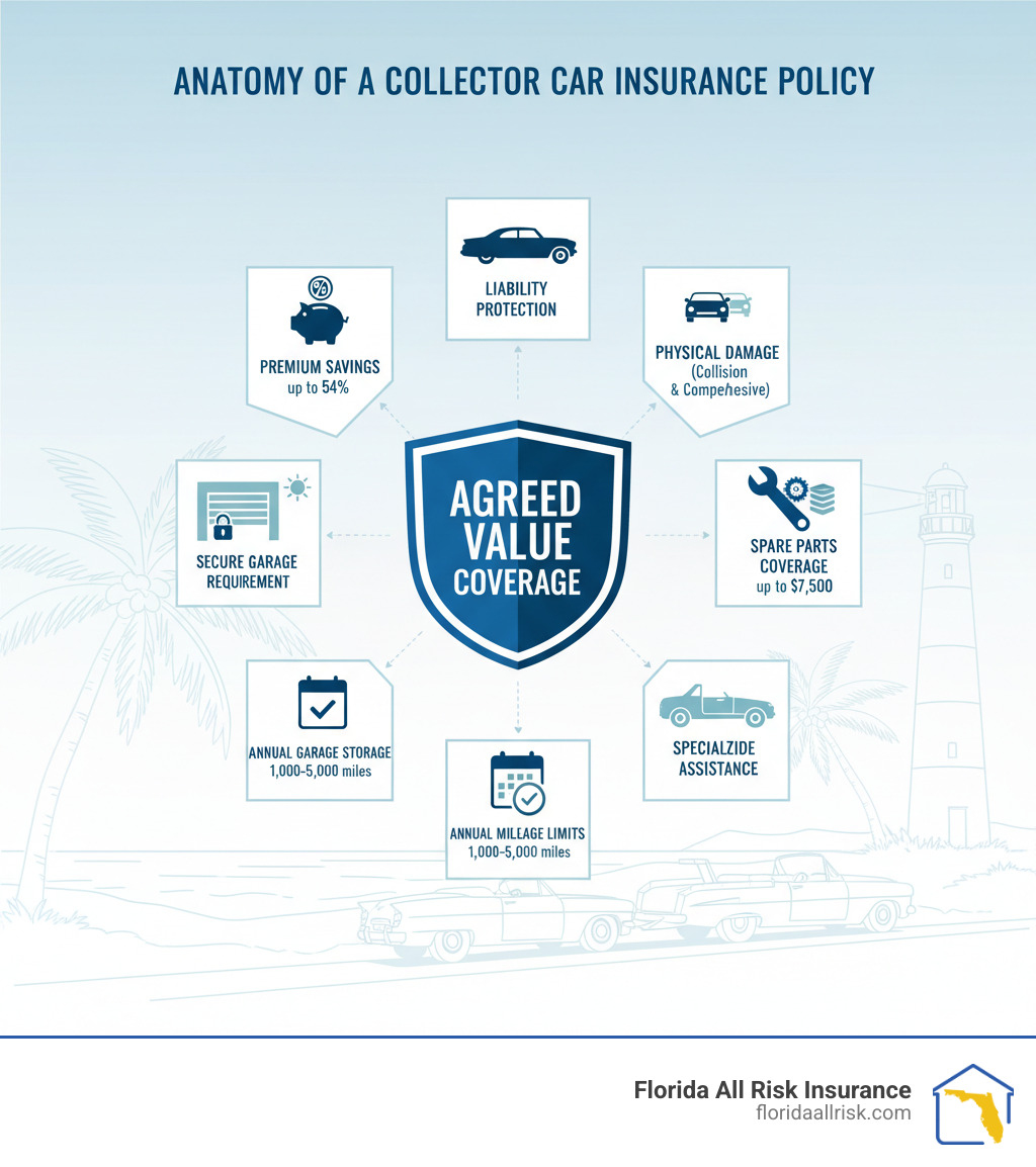 Infographic showing the anatomy of a collector car insurance policy: Agreed Value Coverage at the center, surrounded by key components including Liability Protection, Physical Damage Coverage (Collision and Comprehensive), Spare Parts Coverage up to $7,500, Specialized Roadside Assistance with flatbed towing, Annual Mileage Limits of 1,000 to 5,000 miles, Secure Garage Storage Requirement, Pleasure Use Only restriction, and Premium Savings of up to 54% compared to standard auto insurance, all illustrated with classic car imagery and Florida coastal elements - insurance collector car infographic Infographic showing the anatomy of a collector car insurance policy: Agreed Value Coverage at the center, surrounded by key components including Liability Protection, Physical Damage Coverage (Collision and Comprehensive), Spare Parts Coverage up to $7,500, Specialized Roadside Assistance with flatbed towing, Annual Mileage Limits of 1,000 to 5,000 miles, Secure Garage Storage Requirement, Pleasure Use Only restriction, and Premium Savings of up to 54% compared to standard auto insurance, all illustrated with classic car imagery and Florida coastal elements - insurance collector car infographic
