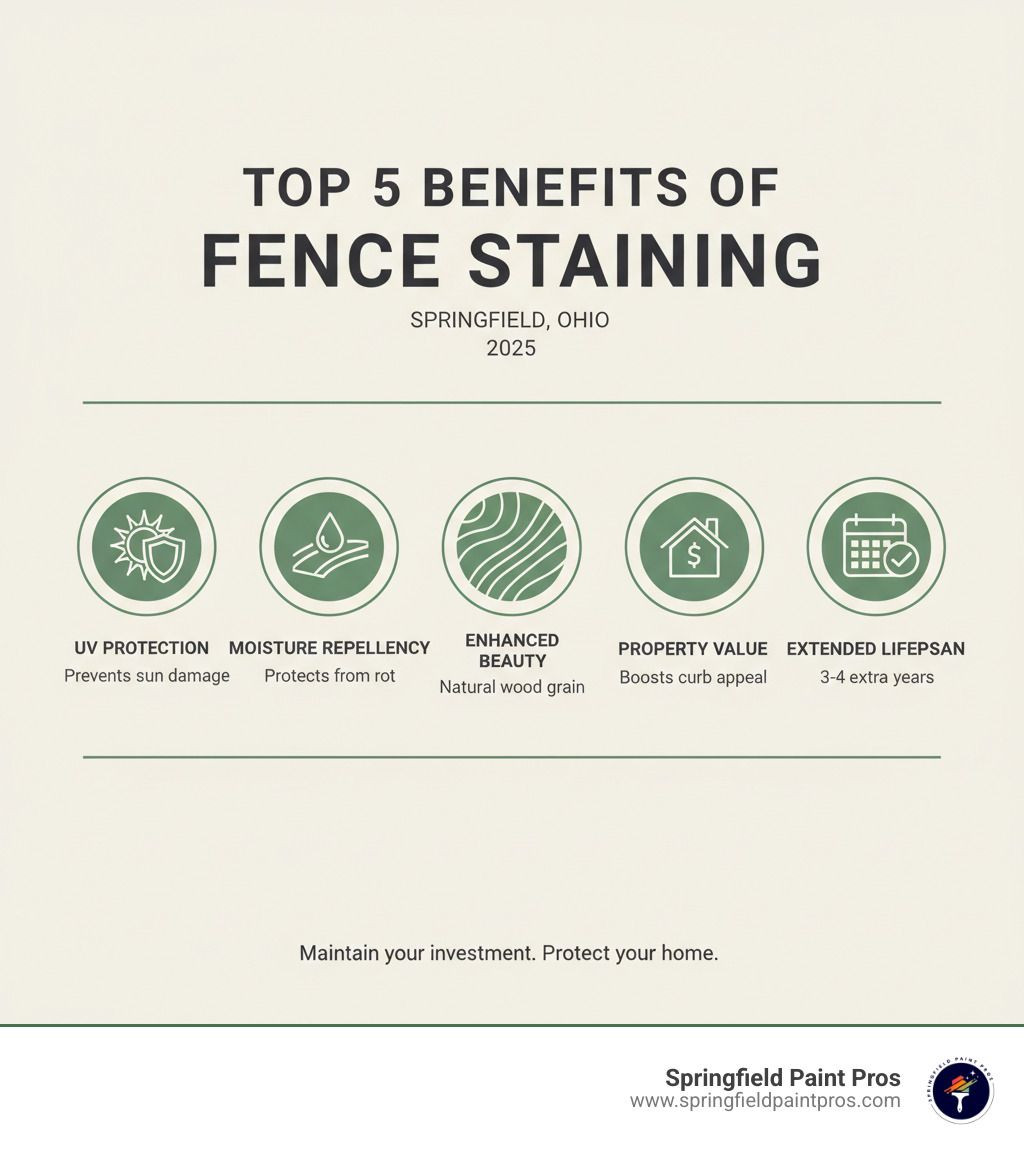 infographic showing the top 5 benefits of fence staining: protection from sun damage and UV rays, moisture and water repellency to prevent rot, enhanced natural wood grain appearance, increased property value and curb appeal, and extended fence lifespan by 3-4 years with proper maintenance - fence staining springfield infographic 