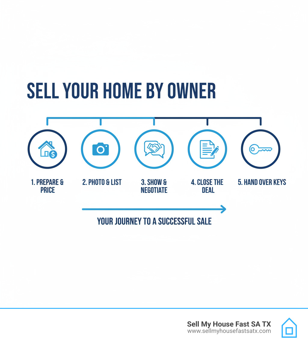 Infographic comparing FSBO vs selling to a cash buyer showing time commitment, average sale price difference, legal risks, and more