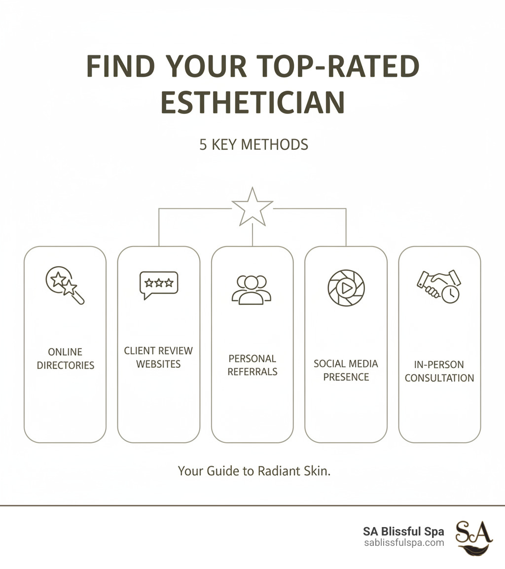 infographic showing the 5 key methods to find a top-rated esthetician: online directories with star ratings, client review websites, personal referrals from friends, social media presence check, and in-person consultation, with icons representing each method - top rated esthetician near me infographic 