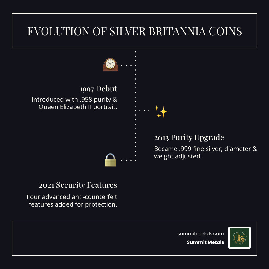 Infographic showing the evolution of Silver Britannia coins from 1997 to present, highlighting key milestones: 1997 debut with .958 purity and Queen Elizabeth II third-generation portrait by Raphael Maklouf; 1998-2015 featuring Ian Rank-Broadley's fourth-generation portrait; 2013 purity upgrade to .999 fine silver with reduced diameter and weight; 2016-2022 with Jody Clark's fifth-generation portrait; 2021 introduction of four security features including latent image, surface animation, micro-text, and tincture lines; 2023 transition year featuring both Queen Elizabeth II's final portrait and King Charles III's first portrait by Martin Jennings - Silver Britannia coins infographic infographic-line-3-steps-dark Infographic showing the evolution of Silver Britannia coins from 1997 to present, highlighting key milestones: 1997 debut with .958 purity and Queen Elizabeth II third-generation portrait by Raphael Maklouf; 1998-2015 featuring Ian Rank-Broadley's fourth-generation portrait; 2013 purity upgrade to .999 fine silver with reduced diameter and weight; 2016-2022 with Jody Clark's fifth-generation portrait; 2021 introduction of four security features including latent image, surface animation, micro-text, and tincture lines; 2023 transition year featuring both Queen Elizabeth II's final portrait and King Charles III's first portrait by Martin Jennings - Silver Britannia coins infographic infographic-line-3-steps-dark