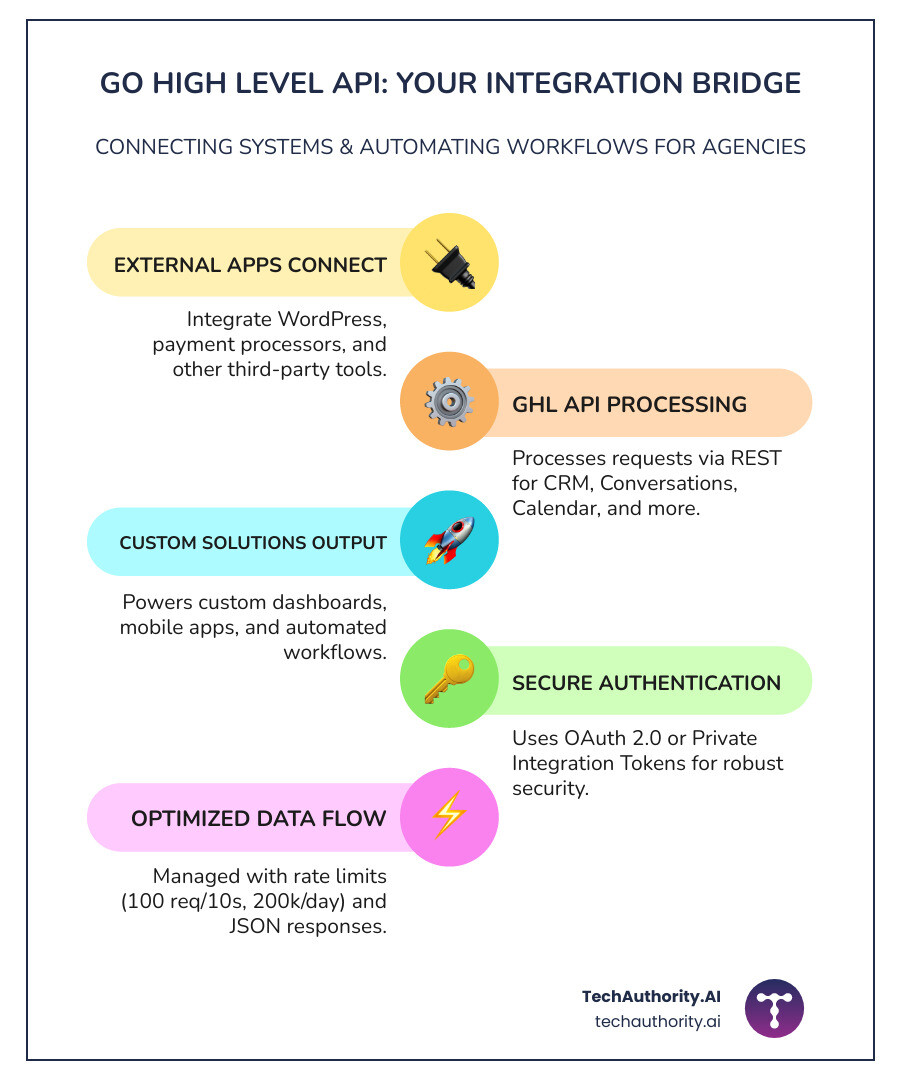 Infographic showing the Go High Level API as a central hub connecting to multiple systems: on the left, external applications like website builders, payment processors, and third-party tools send data through the API; in the center, the GoHighLevel platform processes requests via REST endpoints for CRM, Conversations, Calendar, Opportunities, and Payments; on the right, the API returns data to custom dashboards, mobile apps, and automated workflows. Arrows indicate bidirectional data flow with labels for authentication (OAuth 2.0), rate limits (100 req/10 sec), and response formats (JSON). - Go High Level API infographic infographic-line-5-steps-colors