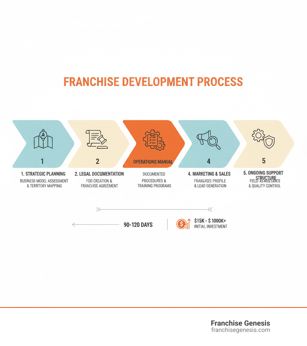infographic showing the franchise development process including strategic planning phase with business model assessment and territory mapping, legal documentation phase with FDD creation and franchise agreement drafting, operations manual development with documented procedures and training programs, marketing and sales strategy with franchisee profile development and lead generation, and ongoing support structure with field assistance and quality control - How to franchise business infographic 