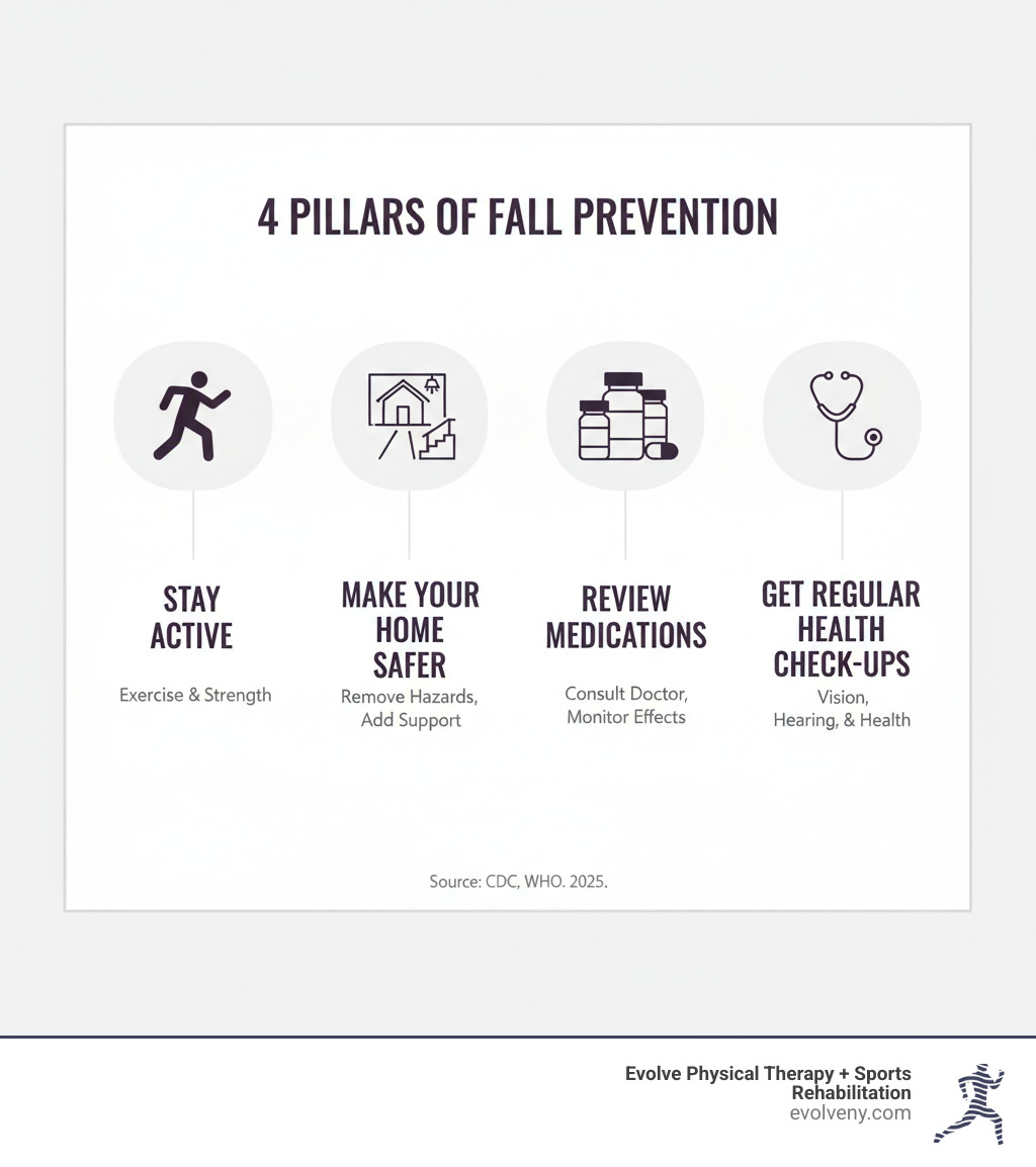 Infographic showing four pillars of fall prevention: a person exercising for 'Stay Active', a home interior for 'Make Your Home Safer', prescription bottles for 'Review Medications', and a stethoscope for 'Get Regular Health Check-ups' - fall prevention strategies infographic 