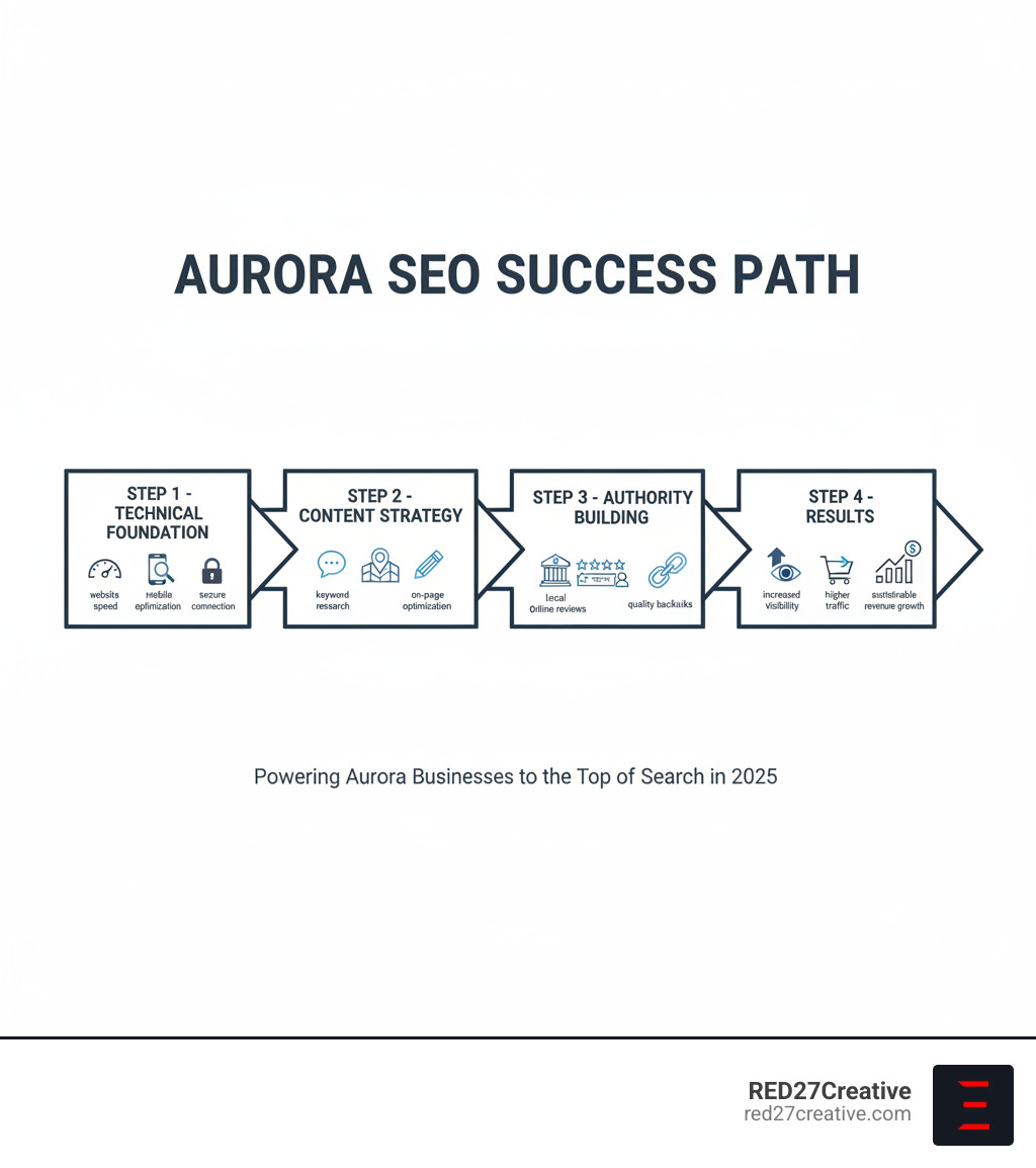 Infographic showing the SEO success path for Aurora businesses: Step 1 - Technical Foundation (website speed, mobile optimization, secure connection), Step 2 - Content Strategy (keyword research, Aurora-specific content, on-page optimization), Step 3 - Authority Building (local citations, online reviews, quality backlinks), Step 4 - Results (increased visibility, more traffic, higher conversions, sustainable revenue growth) - seo services in aurora infographic Infographic showing the SEO success path for Aurora businesses: Step 1 - Technical Foundation (website speed, mobile optimization, secure connection), Step 2 - Content Strategy (keyword research, Aurora-specific content, on-page optimization), Step 3 - Authority Building (local citations, online reviews, quality backlinks), Step 4 - Results (increased visibility, more traffic, higher conversions, sustainable revenue growth) - seo services in aurora infographic
