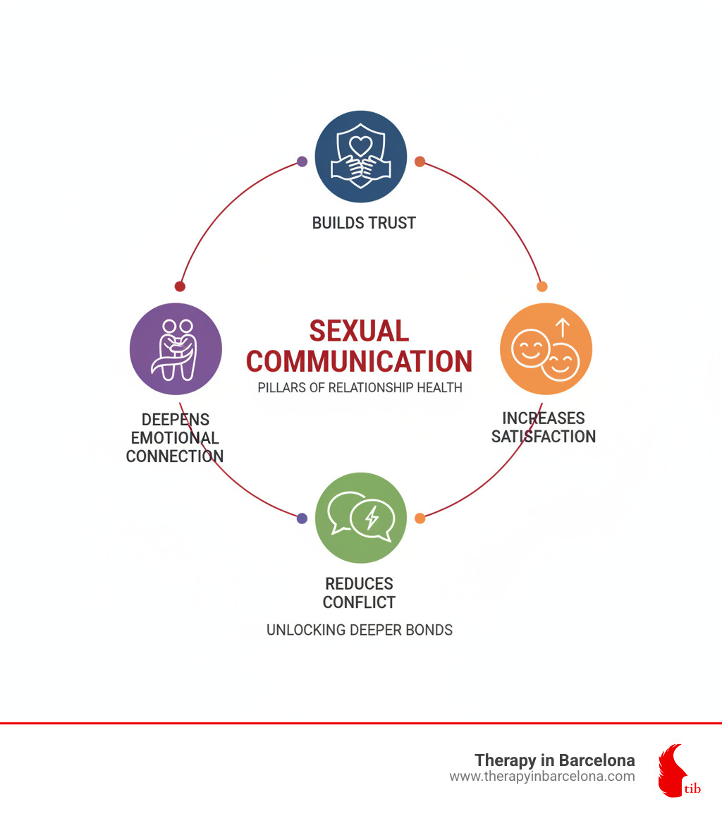 Infographic showing how sexual communication supports relationship health: builds trust, increases satisfaction, reduces conflict, and deepens emotional connection - book about using sex as a tool to communicate infographic 