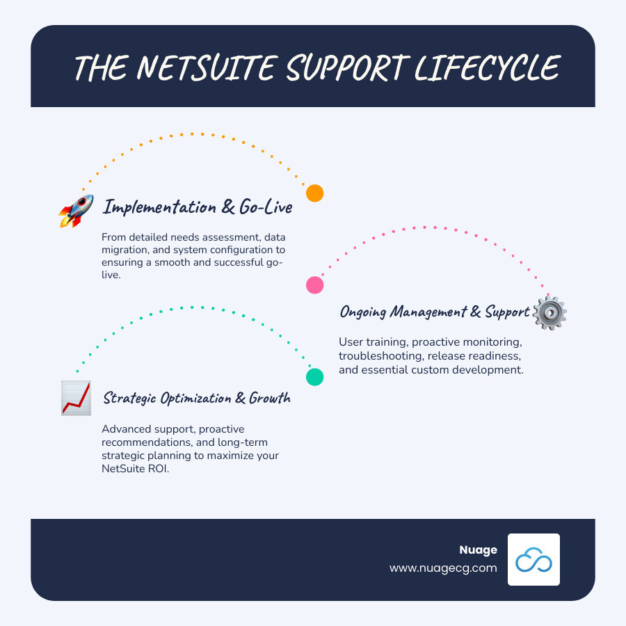 Infographic showing the NetSuite support lifecycle from initial implementation through ongoing optimization, including key stages: needs assessment, system configuration, data migration, go-live support, user training, proactive monitoring, release management, custom development, and strategic optimization - NetSuite support California infographic infographic-line-3-steps-blues-accent_colors Infographic showing the NetSuite support lifecycle from initial implementation through ongoing optimization, including key stages: needs assessment, system configuration, data migration, go-live support, user training, proactive monitoring, release management, custom development, and strategic optimization - NetSuite support California infographic infographic-line-3-steps-blues-accent_colors