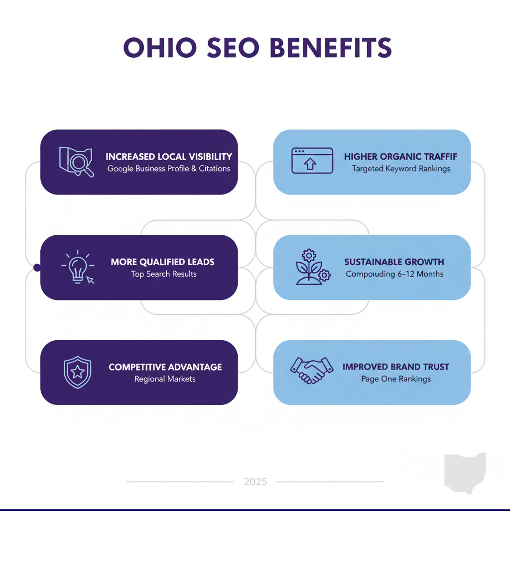 Infographic showing the core benefits of SEO for Ohio businesses: increased local visibility through Google Business Profile optimization and local citations, higher organic traffic from targeted keyword rankings, more qualified leads from appearing in top search results, sustainable growth from compounding SEO investments over 6-12 months, competitive advantage in regional markets, and improved brand trust from ranking on page one - ohio seo company infographic 