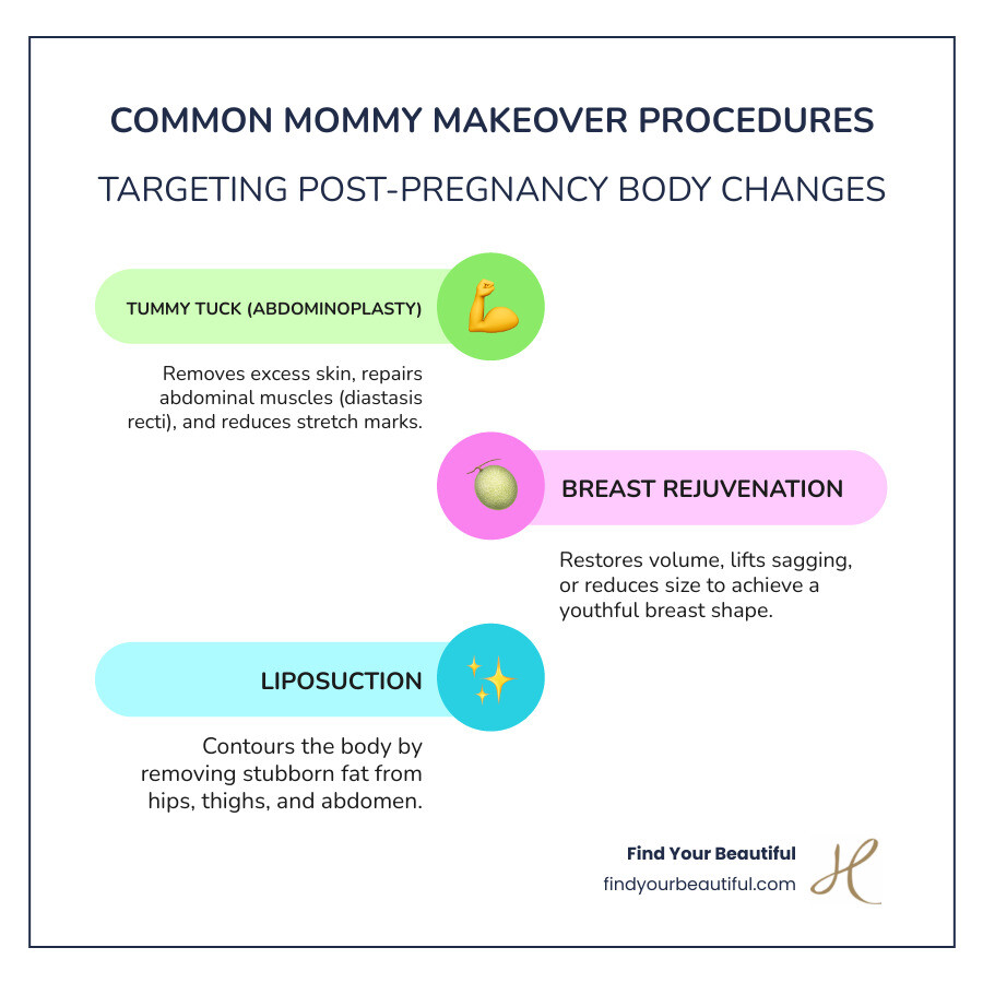 Infographic showing the most common mommy makeover procedures: tummy tuck targeting the abdomen with muscle repair and skin removal, breast augmentation or lift addressing volume loss and sagging in the chest area, and liposuction contouring stubborn fat in the hips, thighs, and waistline - mommy makeover infographic infographic-line-3-steps-colors Infographic showing the most common mommy makeover procedures: tummy tuck targeting the abdomen with muscle repair and skin removal, breast augmentation or lift addressing volume loss and sagging in the chest area, and liposuction contouring stubborn fat in the hips, thighs, and waistline - mommy makeover infographic infographic-line-3-steps-colors