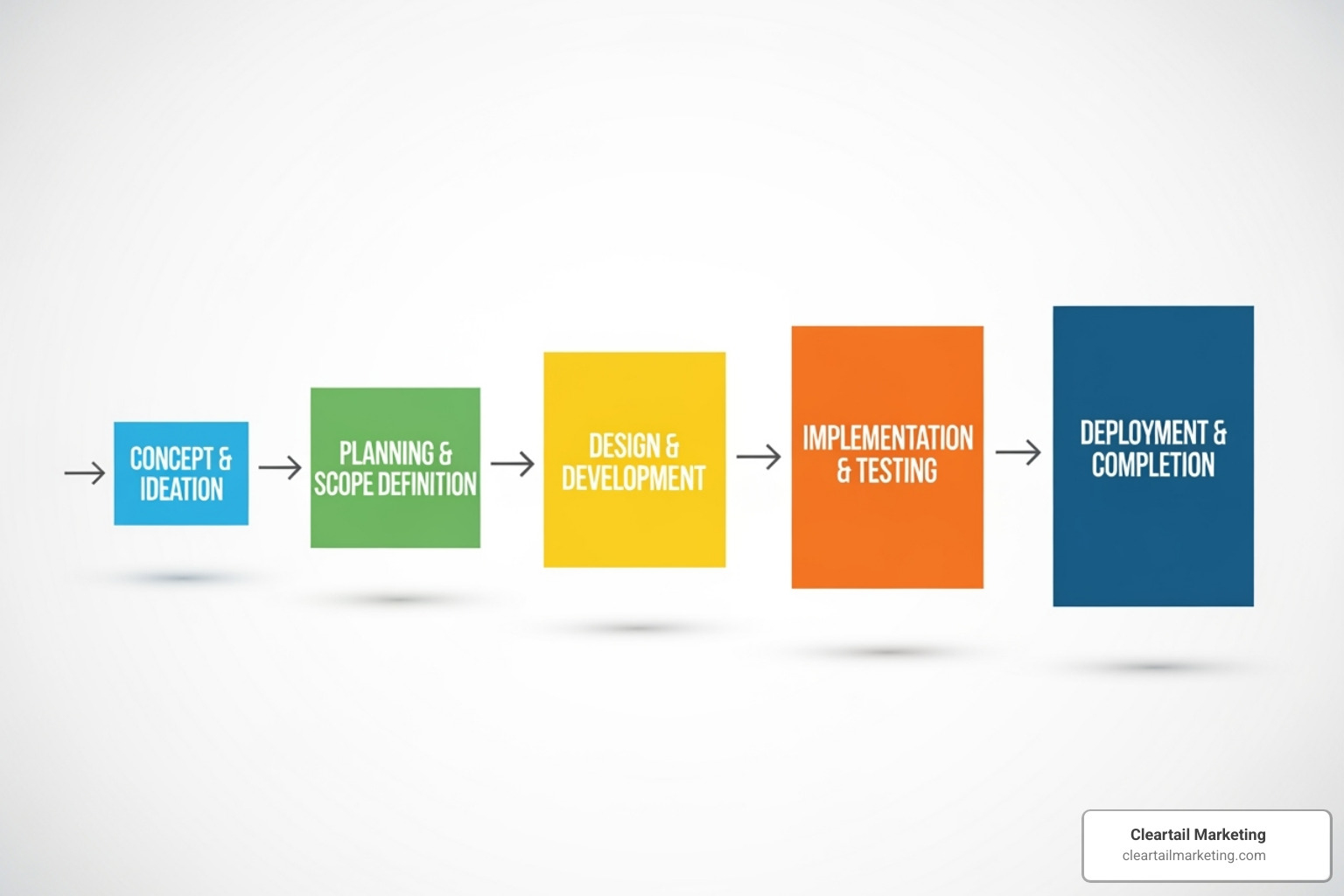 A project timeline or Gantt chart showing phases: Strategy, Design, Development, QA, Launch, Support - WordPress developer Chicago