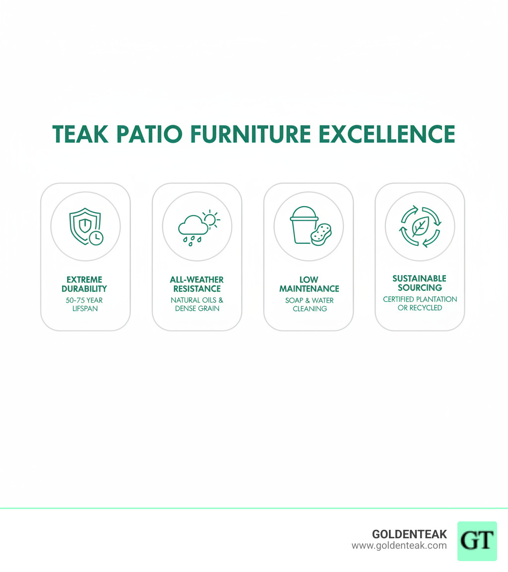 Infographic showing the four pillars of teak wood patio furniture excellence: Extreme Durability with 50-75 year lifespan, All-Weather Resistance from natural oils and dense grain, Low Maintenance requiring only soap and water cleaning, and Sustainable Sourcing from plantation-grown or recycled Grade A teak with government certification - Teak Wood Patio Furniture infographic 