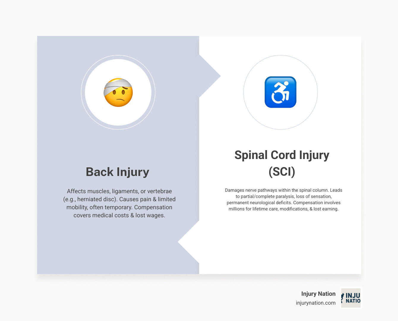 Infographic comparing back injury versus spinal cord injury: Back injuries affect muscles, ligaments, or vertebrae like herniated discs, causing pain and limited mobility but often temporary. Spinal cord injuries damage nerve pathways in the spinal column, causing partial or complete paralysis, loss of sensation, and permanent neurological deficits. Legal compensation for back injuries typically covers medical costs and lost wages, while SCI cases involve millions in lifetime care, home modifications, attendant care, and loss of earning capacity. - spinal cord injury lawyer infographic comparison-2-items-formal