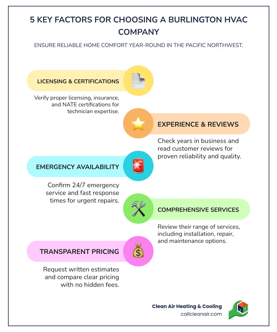Infographic showing 5 key factors for selecting an HVAC company in Burlington: 1) Verify licensing and NATE certifications, 2) Check years of experience and customer reviews, 3) Confirm 24/7 emergency availability, 4) Review range of services offered (installation, repair, maintenance), 5) Compare transparent pricing and written estimates - burlington hvac companies infographic infographic-line-5-steps-colors