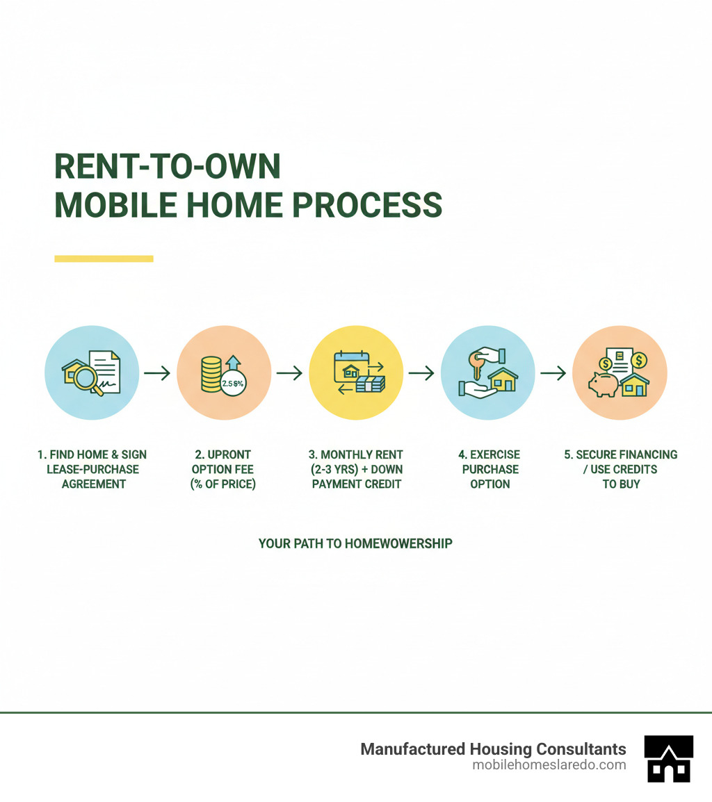 infographic showing the rent-to-own process flow: Step 1 - Find a rent-to-own mobile home and sign lease agreement with option to purchase; Step 2 - Pay upfront option fee of 2.5-8% of purchase price; Step 3 - Pay monthly rent for 2-3 years with portion going toward down payment; Step 4 - Exercise purchase option at end of lease period; Step 5 - Secure financing or use accumulated credits to buy the home at pre-agreed price - cheap mobile homes rent to own infographic infographic showing the rent-to-own process flow: Step 1 - Find a rent-to-own mobile home and sign lease agreement with option to purchase; Step 2 - Pay upfront option fee of 2.5-8% of purchase price; Step 3 - Pay monthly rent for 2-3 years with portion going toward down payment; Step 4 - Exercise purchase option at end of lease period; Step 5 - Secure financing or use accumulated credits to buy the home at pre-agreed price - cheap mobile homes rent to own infographic