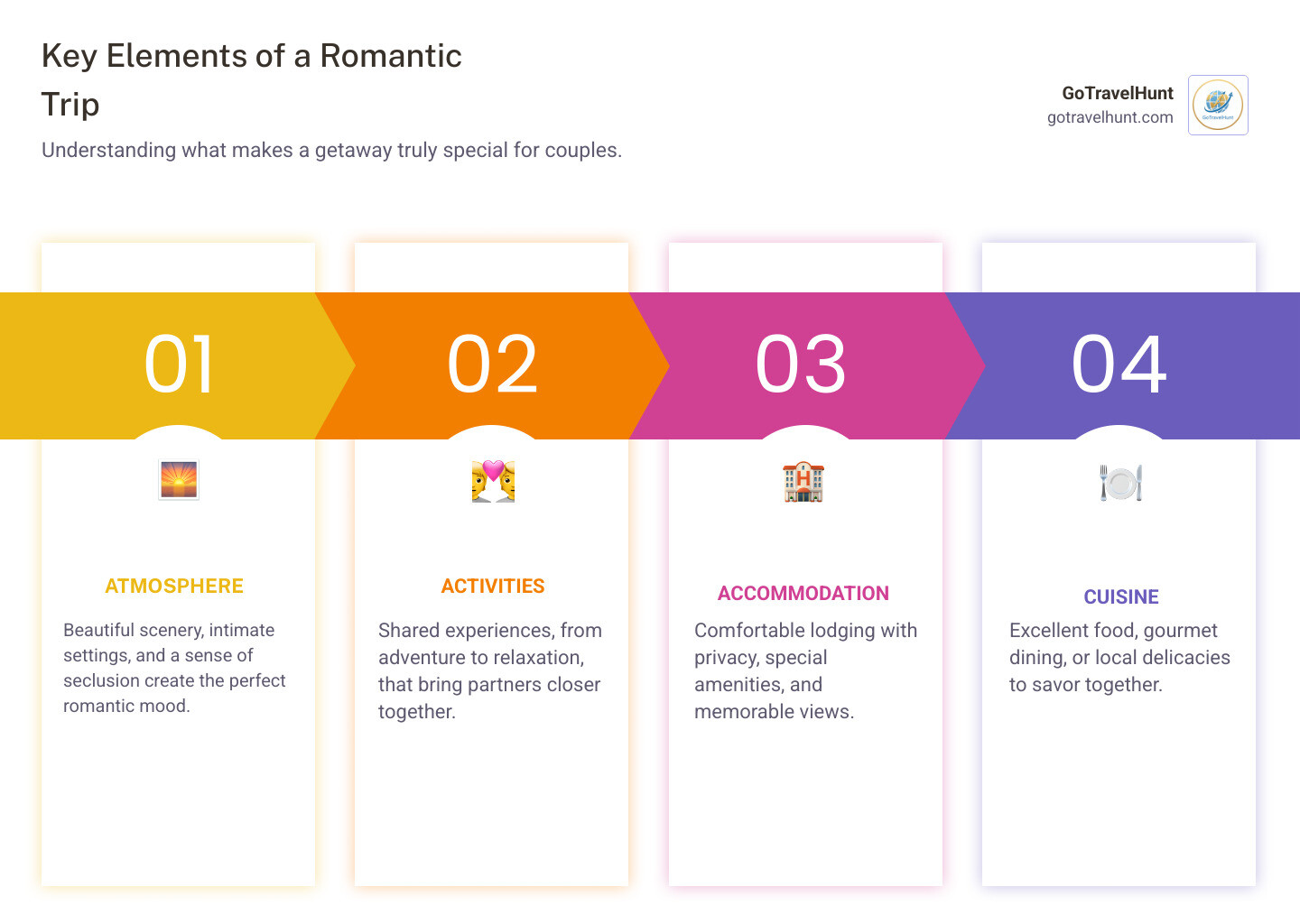 Infographic explaining the key elements of a romantic trip: Atmosphere, Activities, Accommodation, and Cuisine. - romantic trip ideas infographic pillar-4-steps Infographic explaining the key elements of a romantic trip: Atmosphere, Activities, Accommodation, and Cuisine. - romantic trip ideas infographic pillar-4-steps