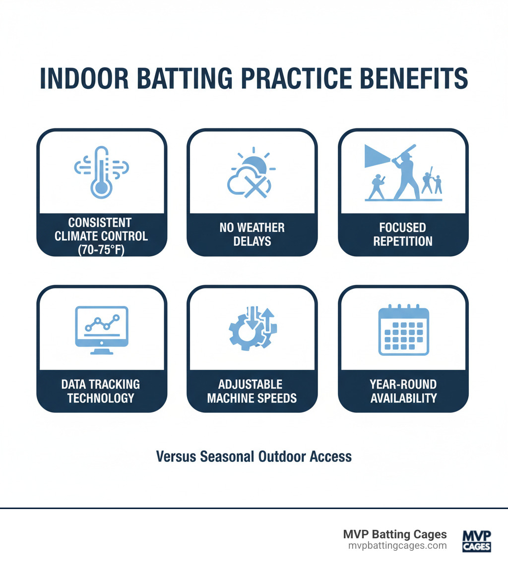 infographic showing benefits of indoor batting practice: consistent climate control at 70-75 degrees, no weather delays, focused repetition without distractions, data tracking with technology like HitTrax, adjustable machine speeds for all skill levels, and year-round availability versus seasonal outdoor access - indoor batting cages gilbert az infographic 