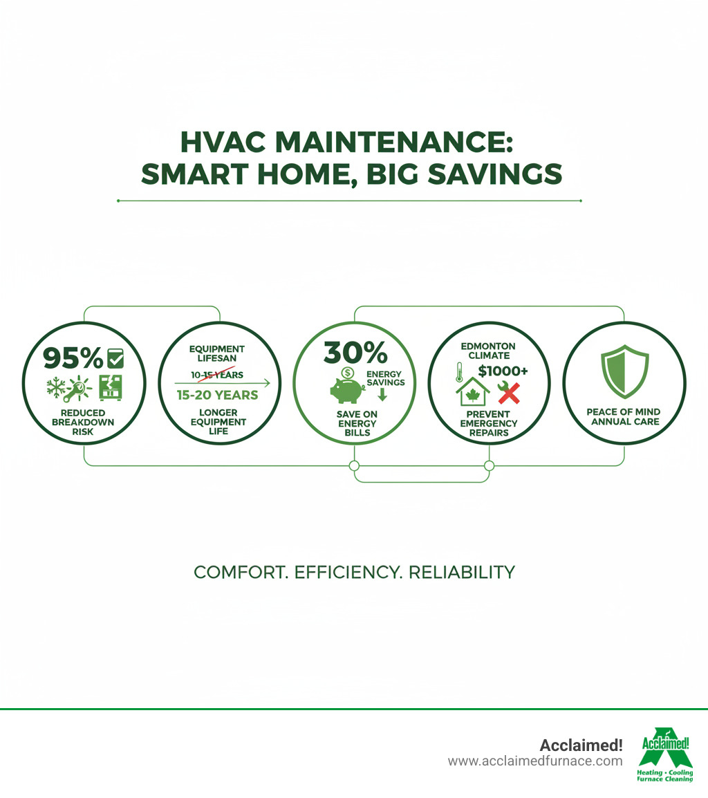 infographic showing how annual HVAC maintenance prevents costly repairs, includes seasonal tune-ups reducing breakdown risk by 95%, extends equipment lifespan from 10-15 years to 15-20 years, saves up to 30% on energy bills through improved efficiency, and prevents emergency repair costs averaging over $1000 in Edmonton's climate - hvac maintenance plan edmonton ab infographic 