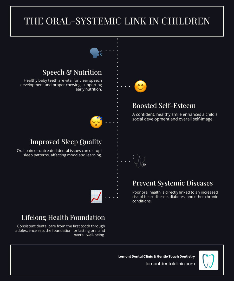 infographic showing the connection between children's oral health and overall physical health, including impacts on speech development, nutrition, self-esteem, sleep quality, and prevention of systemic diseases, with timeline of recommended dental milestones from first tooth through adolescence - pediatric dentist lemont il infographic infographic-line-5-steps-dark