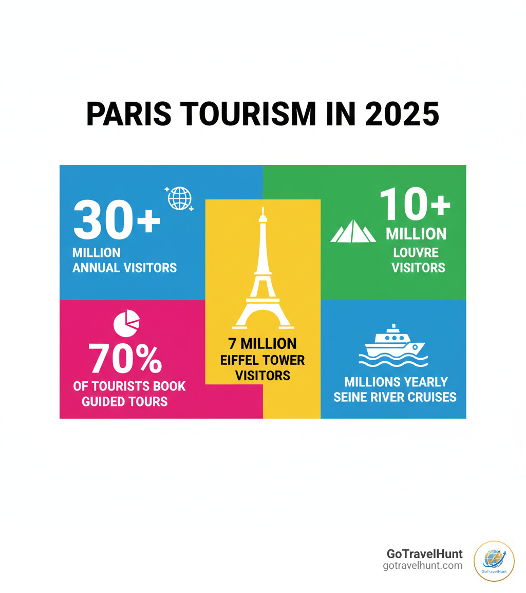 Infographic showing Paris tourism statistics: 30+ million annual visitors, 7 million Eiffel Tower visitors, 10+ million Louvre visitors, 70% of tourists book guided tours, and millions taking Seine River cruises yearly - activity guides Paris infographic  Infographic showing Paris tourism statistics: 30+ million annual visitors, 7 million Eiffel Tower visitors, 10+ million Louvre visitors, 70% of tourists book guided tours, and millions taking Seine River cruises yearly - activity guides Paris infographic