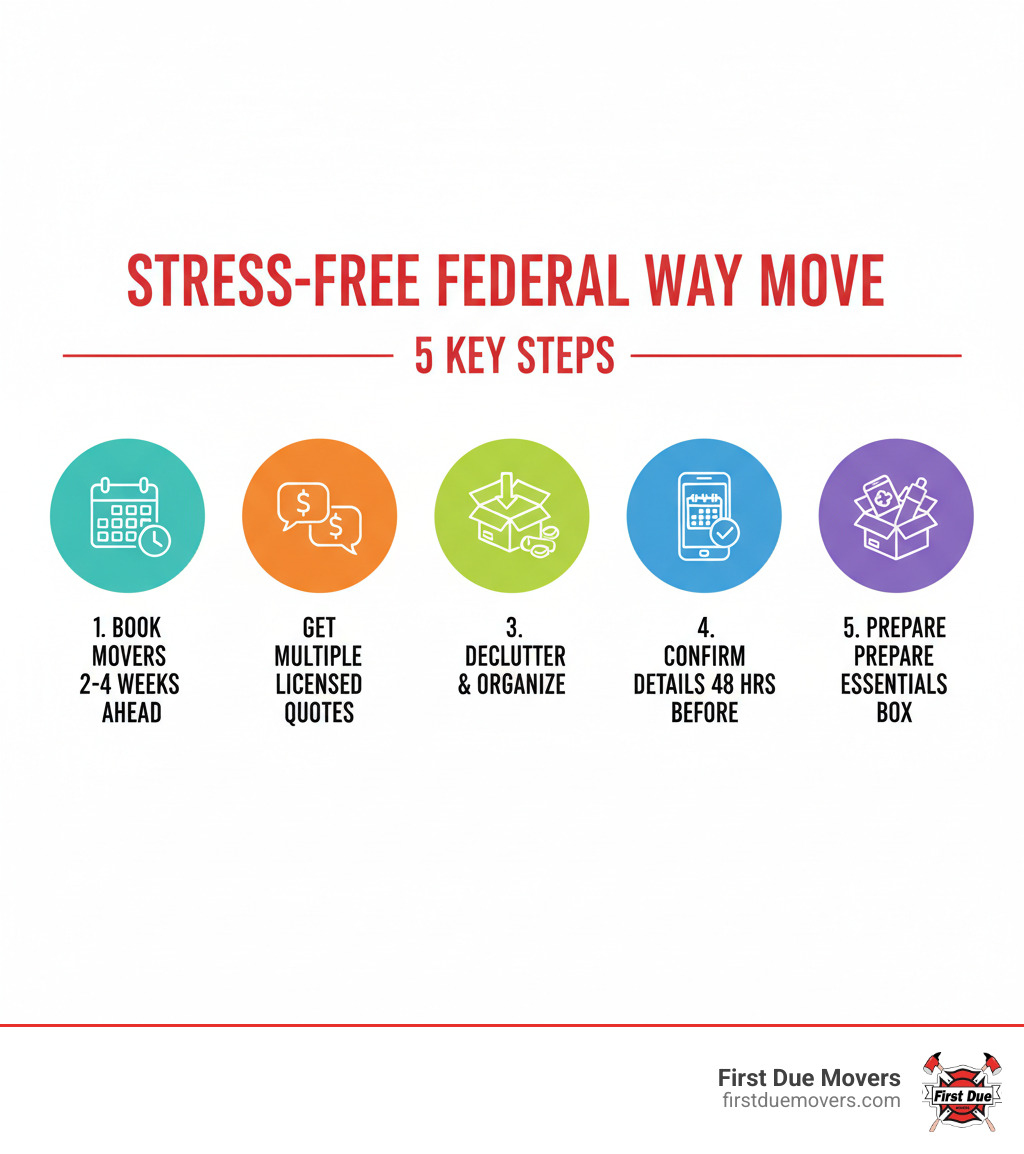 Infographic showing 5 key steps to a stress-free move in Federal Way: 1. Book movers 2-4 weeks in advance, 2. Get multiple quotes from licensed movers, 3. Declutter and organize belongings, 4. Confirm move details 48 hours before, 5. Prepare an essentials box for moving day - local movers federal way wa infographic Infographic showing 5 key steps to a stress-free move in Federal Way: 1. Book movers 2-4 weeks in advance, 2. Get multiple quotes from licensed movers, 3. Declutter and organize belongings, 4. Confirm move details 48 hours before, 5. Prepare an essentials box for moving day - local movers federal way wa infographic