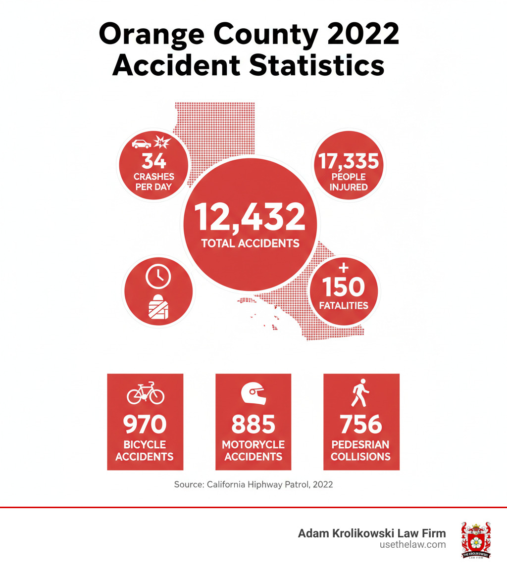 Orange County 2022 accident statistics: 12,432 total accidents, 34 crashes per day, 17,335 people injured, 150 fatalities, plus breakdown of 970 bicycle accidents, 835 motorcycle accidents, and 756 pedestrian collisions - orange county car accident lawyer infographic 