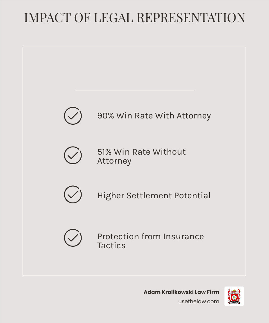 infographic comparing car accident settlement outcomes with and without legal representation - orange county car accident lawyer infographic checklist-light-beige