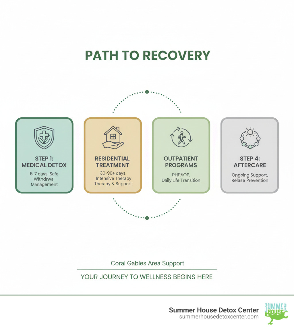 Infographic showing the typical path to recovery: Step 1 - Medical Detox (5-7 days, managing withdrawal symptoms safely); Step 2 - Residential Treatment (30-90+ days, intensive therapy and support); Step 3 - Outpatient Programs (PHP/IOP, transitioning back to daily life); Step 4 - Aftercare (ongoing support, relapse prevention, sober living options) - rehab in coral gables infographic Infographic showing the typical path to recovery: Step 1 - Medical Detox (5-7 days, managing withdrawal symptoms safely); Step 2 - Residential Treatment (30-90+ days, intensive therapy and support); Step 3 - Outpatient Programs (PHP/IOP, transitioning back to daily life); Step 4 - Aftercare (ongoing support, relapse prevention, sober living options) - rehab in coral gables infographic