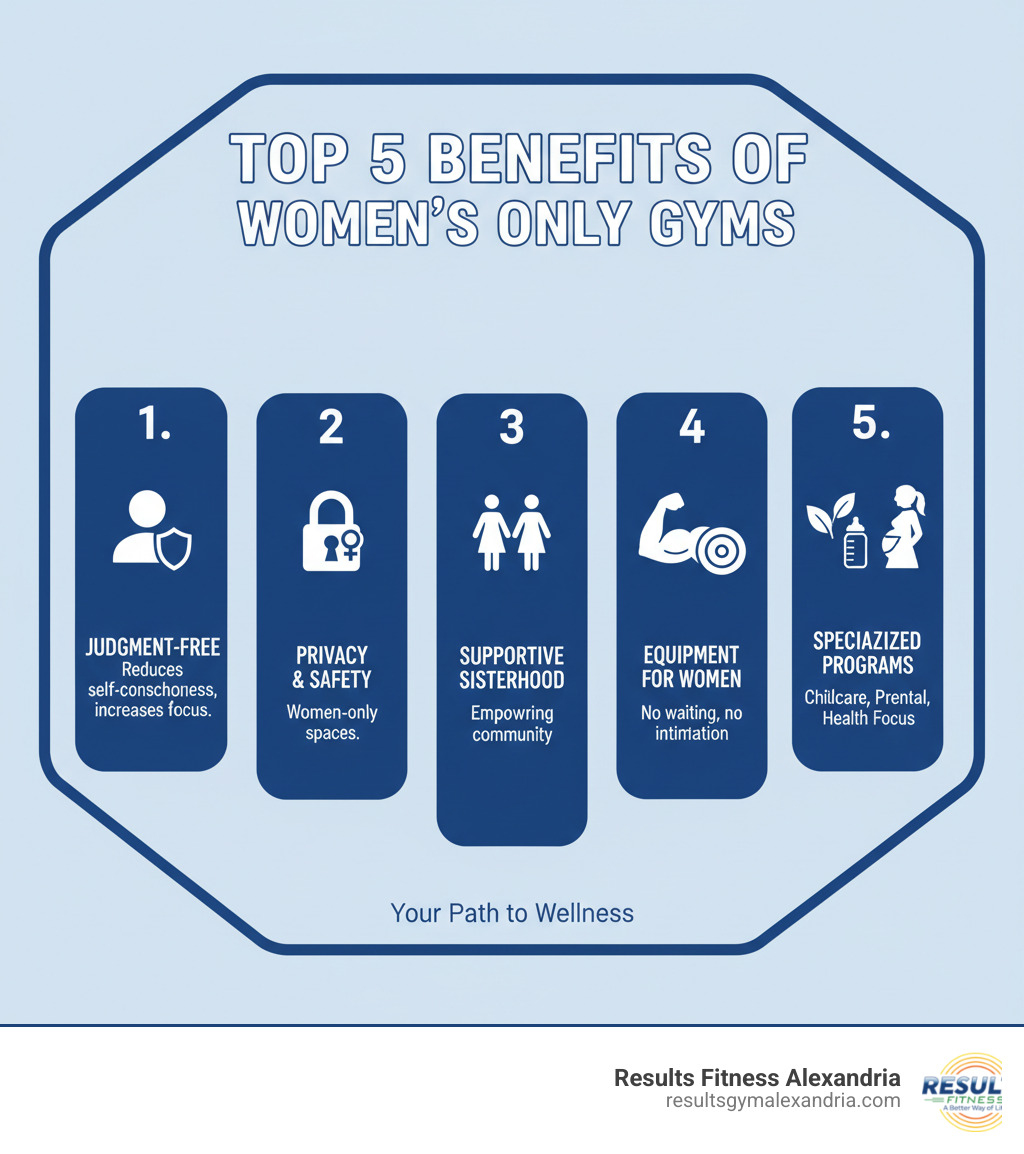 Infographic showing the top 5 benefits of women's only gyms: 1. Judgment-free environment reduces self-consciousness and increases workout focus, 2. Enhanced privacy and safety with women-only spaces, 3. Supportive sisterhood and empowering community atmosphere, 4. Equipment designed for women with no waiting or intimidation, 5. Specialized programs including childcare, prenatal training, and women's health focus - womens gym only near me infographic 