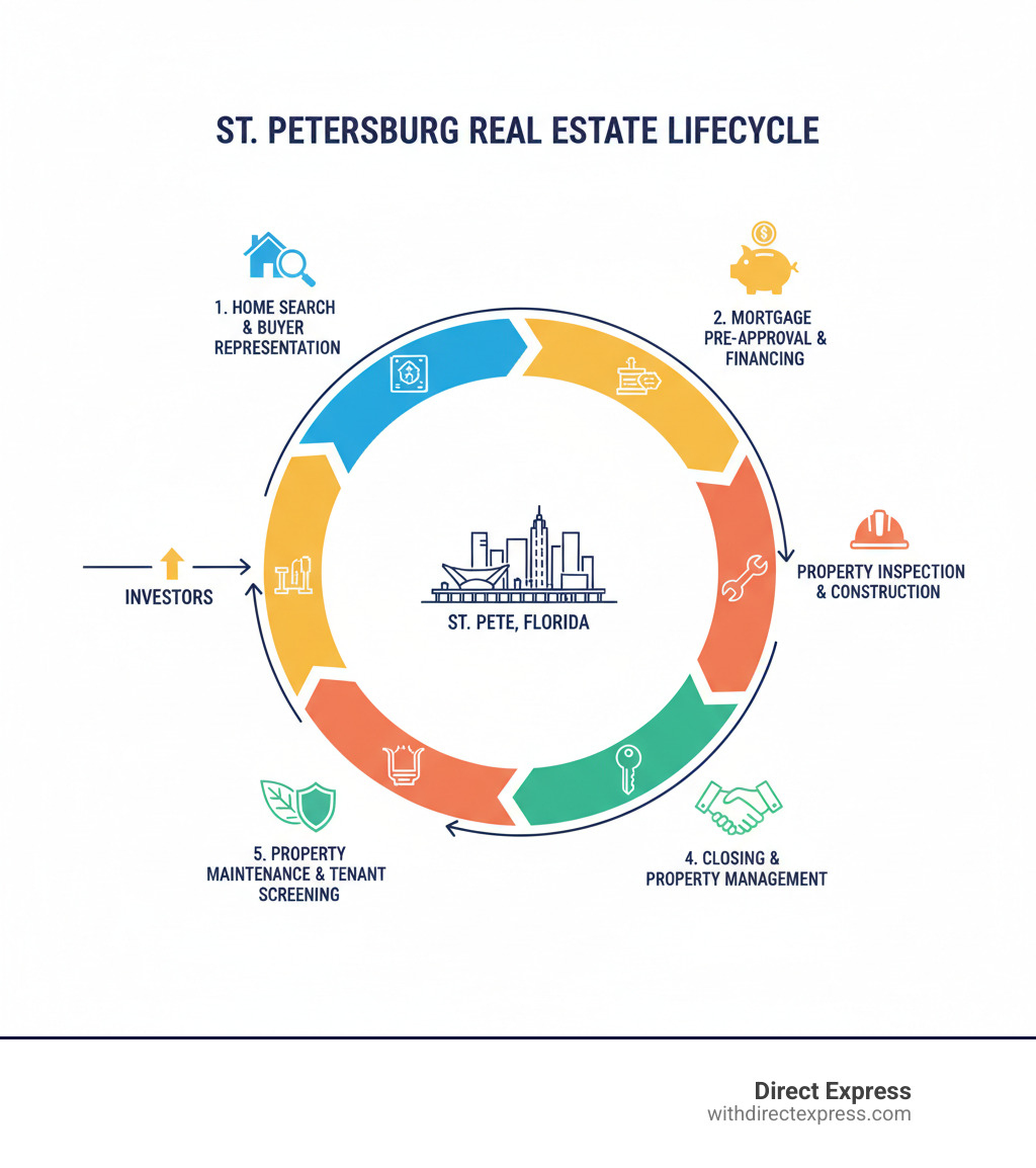 Infographic showing the complete real estate service lifecycle in St. Petersburg: starts with home search and buyer representation, moves to mortgage pre-approval and financing, continues through property inspection and construction services, then closing and property management, with property maintenance and tenant screening completing the cycle for investors - real estate companies st petersburg infographic 