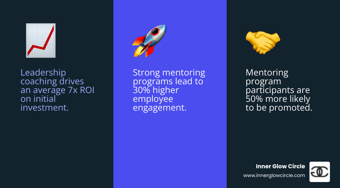 Infographic showing key benefits of leadership coaching: 50% improvement in employee retention, 30% increase in employee engagement, 7x average ROI on coaching investment, 20% reduction in time to productivity for new managers, 36% improvement in leader self-awareness, 15% increase in organizational productivity, and 50% higher promotion rate for mentoring participants - mentor and coaching programs for leadership infographic 3_facts_emoji_blue Infographic showing key benefits of leadership coaching: 50% improvement in employee retention, 30% increase in employee engagement, 7x average ROI on coaching investment, 20% reduction in time to productivity for new managers, 36% improvement in leader self-awareness, 15% increase in organizational productivity, and 50% higher promotion rate for mentoring participants - mentor and coaching programs for leadership infographic 3_facts_emoji_blue