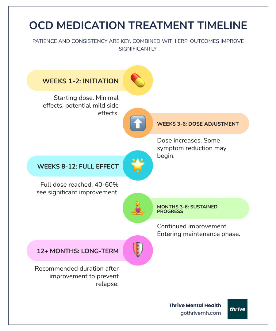 Infographic showing OCD medication treatment timeline: Week 1-2 (starting dose, minimal effects, possible side effects), Week 3-6 (dose increases, some symptom reduction begins), Week 8-12 (full dose reached, noticeable improvement in 40-60% of patients), Month 3-6 (continued improvement, maintenance phase), 12+ months (recommended duration after improvement to prevent relapse). Includes note that combining with ERP therapy improves outcomes. - medication for ocd infographic infographic-line-5-steps-colors