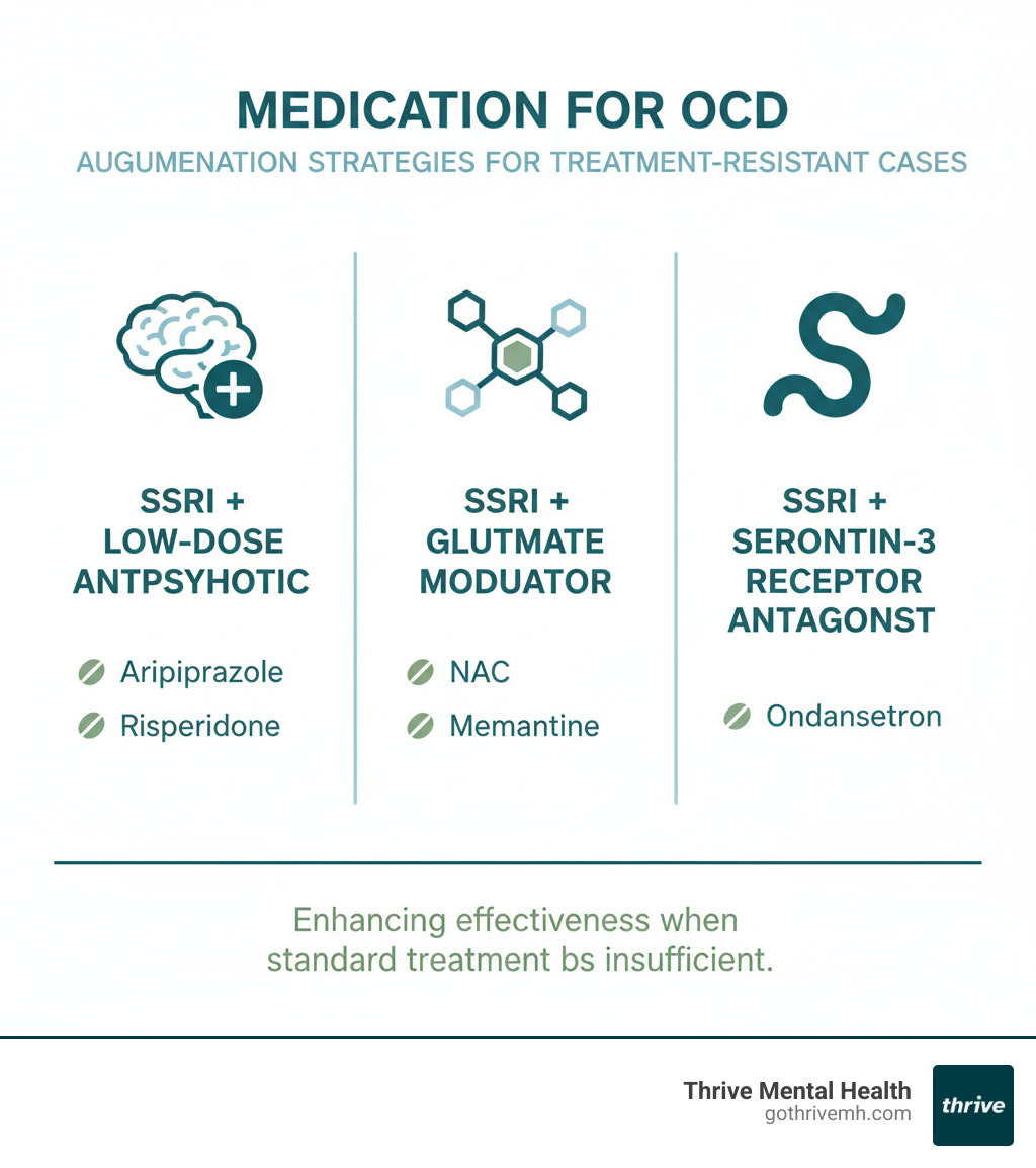 Infographic showing augmentation strategies for OCD medication: SSRI + Low-dose Antipsychotic (Aripiprazole, Risperidone), SSRI + Glutamate Modulator (NAC, Memantine), SSRI + Serotonin-3 Receptor Antagonist (Ondansetron). Alt text: "Medication for OCD - augmentation strategies for treatment-resistant cases." - medication for ocd infographic 