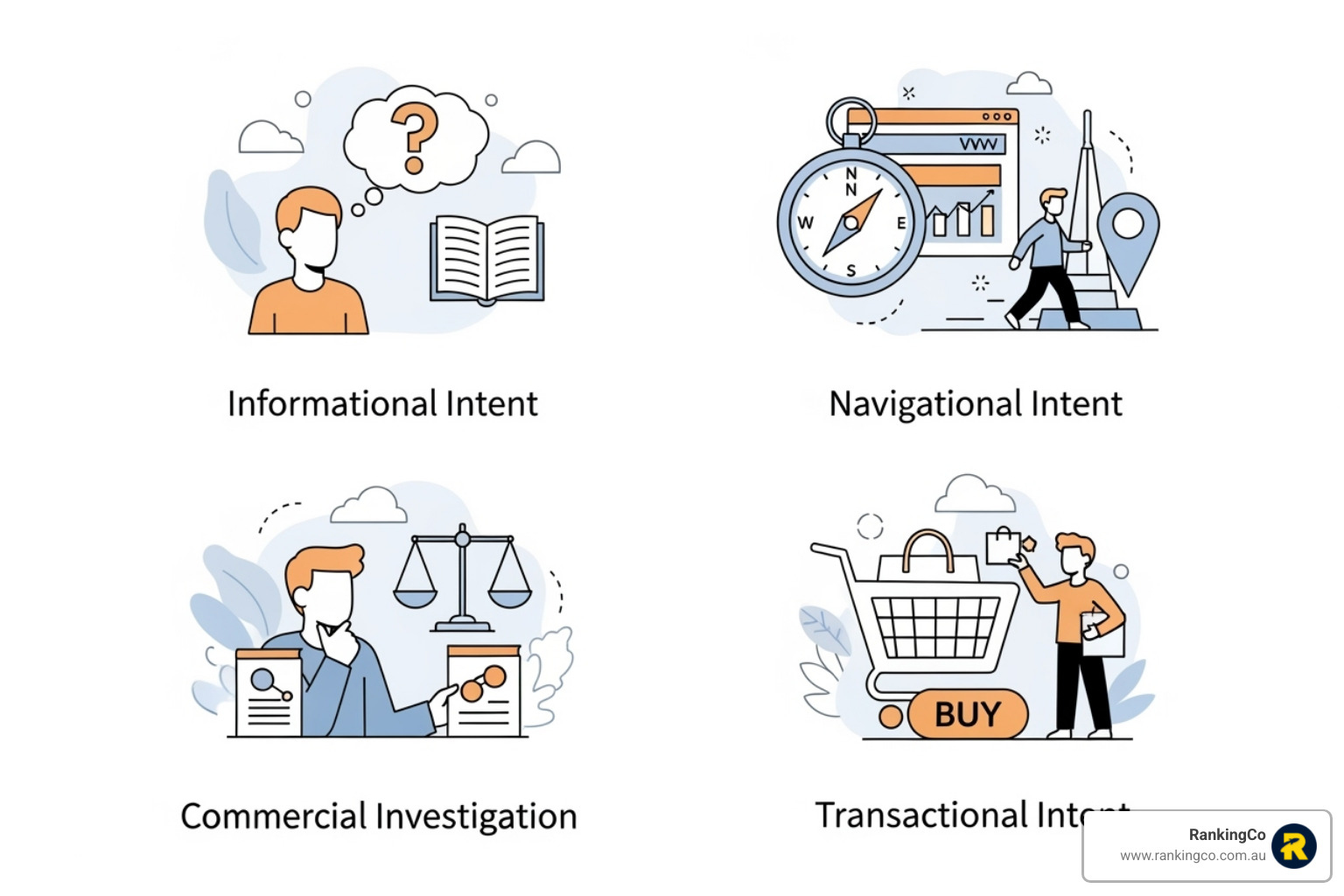 illustration of four types of search intent: informational, navigational, commercial, transactional - high-intent marketing illustration of four types of search intent: informational, navigational, commercial, transactional - high-intent marketing