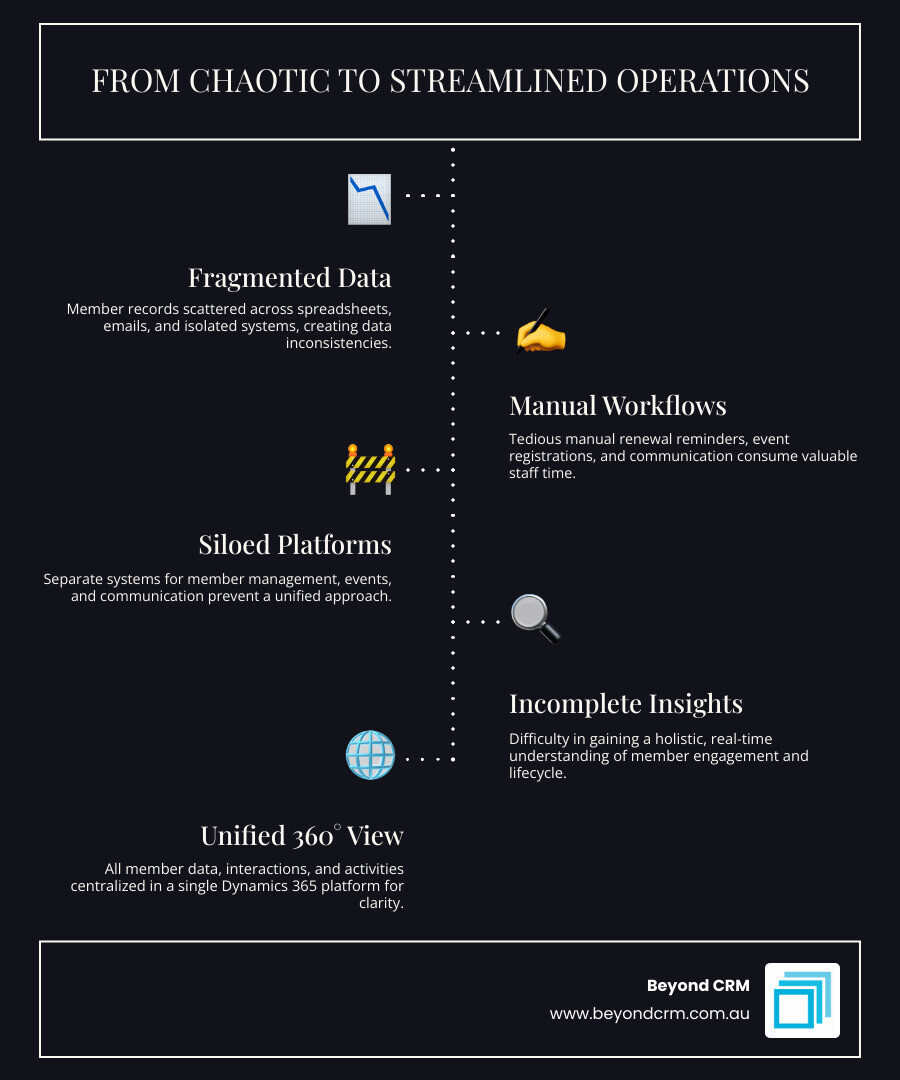 infographic comparing chaotic membership data management with spreadsheets and emails versus streamlined Dynamics 365 platform showing unified member view and automated workflows - Streamline Operations infographic infographic-line-5-steps-dark