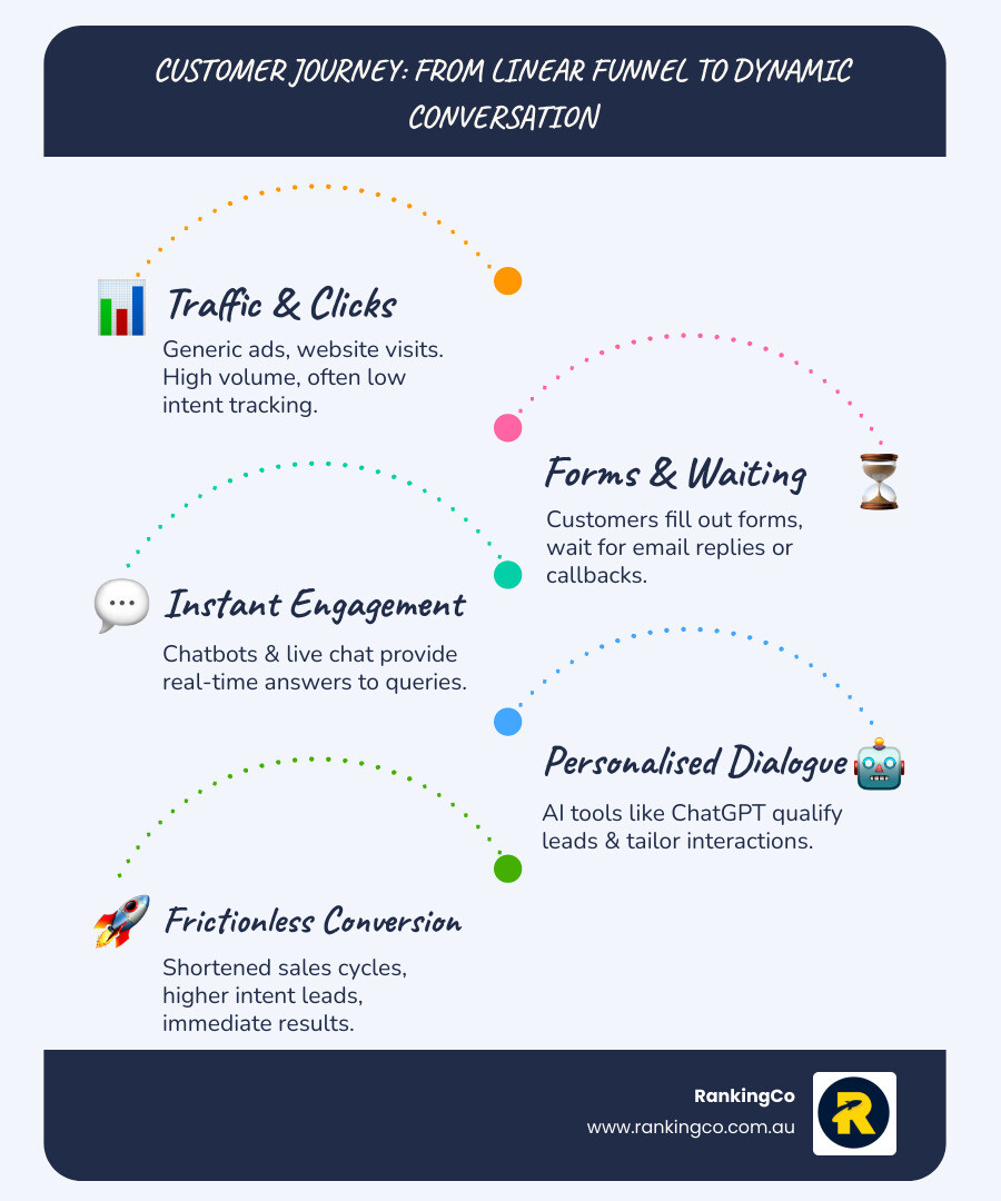 Infographic showing the evolution from traditional marketing funnel to conversational marketing model, with icons representing traffic sources, AI chatbots, real-time conversations, and conversion points, demonstrating how conversations shorten the customer journey - conversational marketing infographic infographic-line-5-steps-blues-accent_colors
