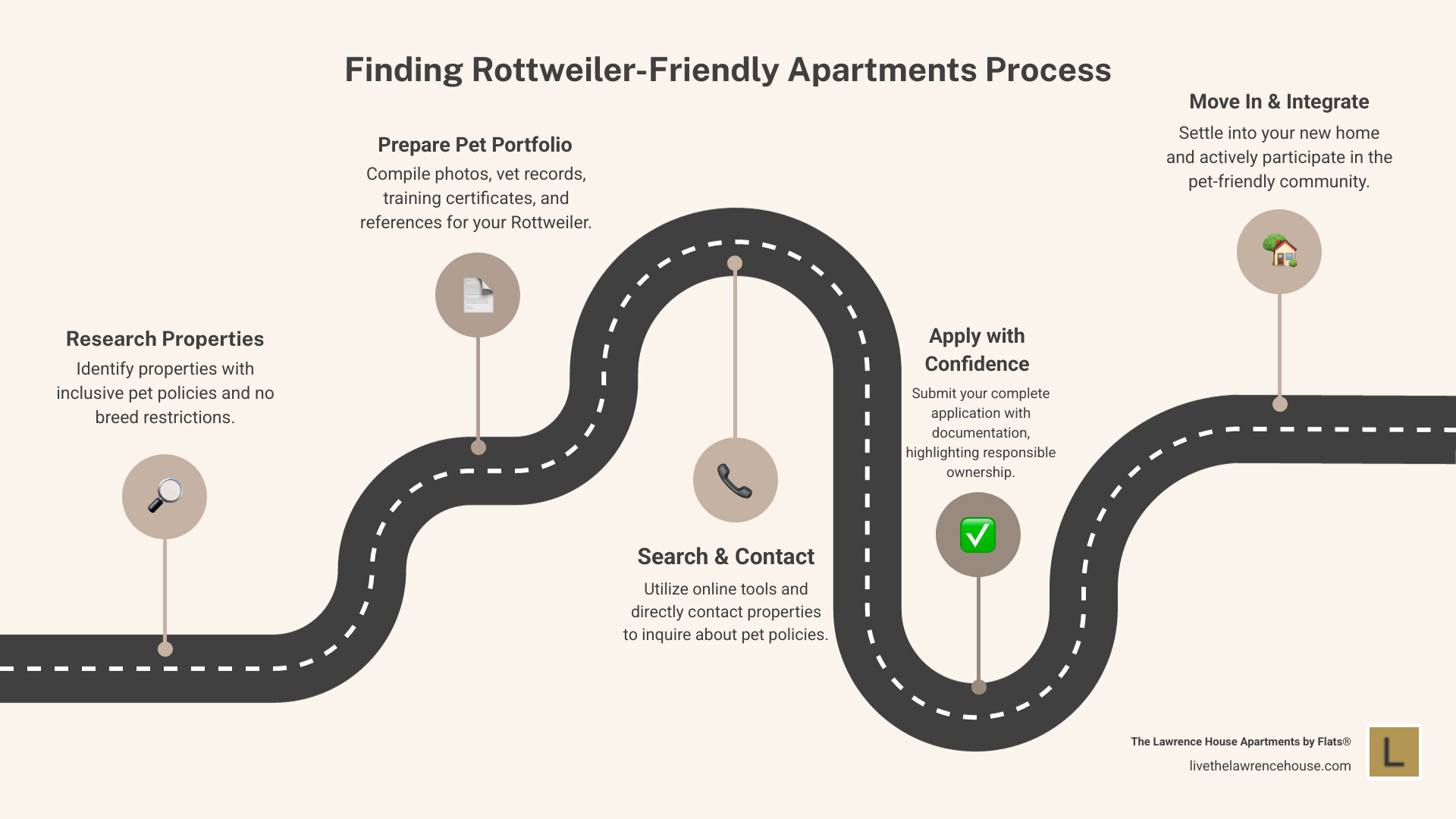 Finding Rottweiler-Friendly Apartments Process - apartments that allow rottweilers infographic roadmap-5-steps