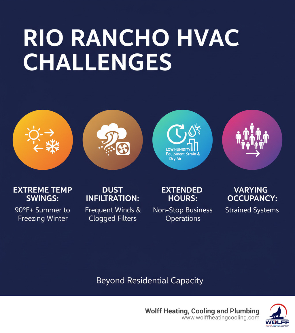 Infographic showing Rio Rancho's commercial HVAC challenges: extreme temperature swings from 90°F+ summers to freezing winters, dust infiltration from frequent winds, low humidity effects on equipment, extended business operating hours, and varying occupancy loads that strain systems beyond residential capacity - commercial hvac service rio rancho infographic Infographic showing Rio Rancho's commercial HVAC challenges: extreme temperature swings from 90°F+ summers to freezing winters, dust infiltration from frequent winds, low humidity effects on equipment, extended business operating hours, and varying occupancy loads that strain systems beyond residential capacity - commercial hvac service rio rancho infographic