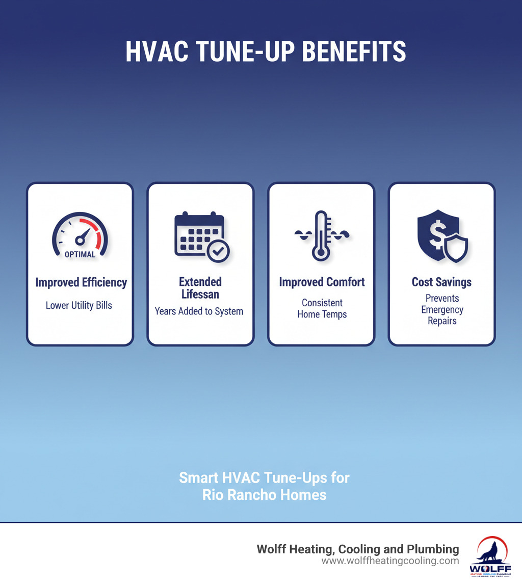 Infographic showing the four key benefits of HVAC tune-ups: Improved Efficiency with a gauge icon showing optimal performance and lower utility bills, Extended Lifespan with a calendar icon indicating years added to system life, Improved Comfort with a thermostat icon showing consistent temperatures throughout the home, and Cost Savings with a dollar sign icon representing prevention of expensive emergency repairs - hvac tune up rio rancho infographic Infographic showing the four key benefits of HVAC tune-ups: Improved Efficiency with a gauge icon showing optimal performance and lower utility bills, Extended Lifespan with a calendar icon indicating years added to system life, Improved Comfort with a thermostat icon showing consistent temperatures throughout the home, and Cost Savings with a dollar sign icon representing prevention of expensive emergency repairs - hvac tune up rio rancho infographic