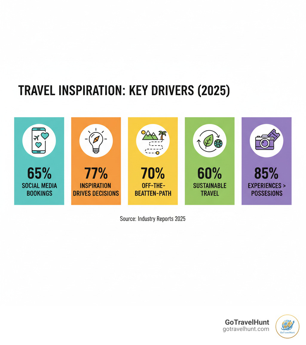 Infographic showing the key drivers of travel inspiration: 65% of social media users book trips they see online, 77% say inspiration drives their travel decisions, 70% seek unique off-the-beaten-path destinations, 60% prefer sustainable travel options, and 85% prioritize experiences over material possessions - travel for inspiration infographic 