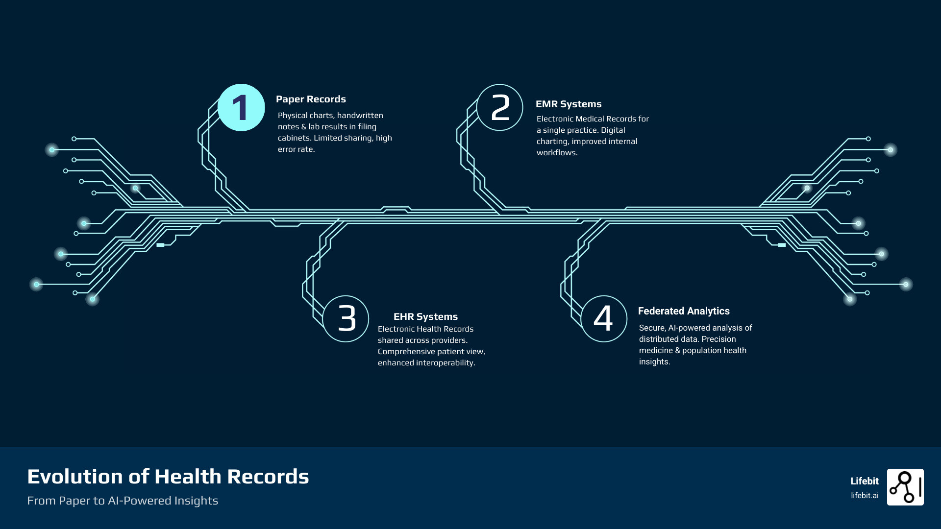 Infographic showing the progression from paper records to EMR systems (single practice) to EHR systems (multi-provider interoperability) to federated analytics platforms (secure AI-powered insights across organizations) - electronic health records programs infographic infographic-4-steps-tech Infographic showing the progression from paper records to EMR systems (single practice) to EHR systems (multi-provider interoperability) to federated analytics platforms (secure AI-powered insights across organizations) - electronic health records programs infographic infographic-4-steps-tech