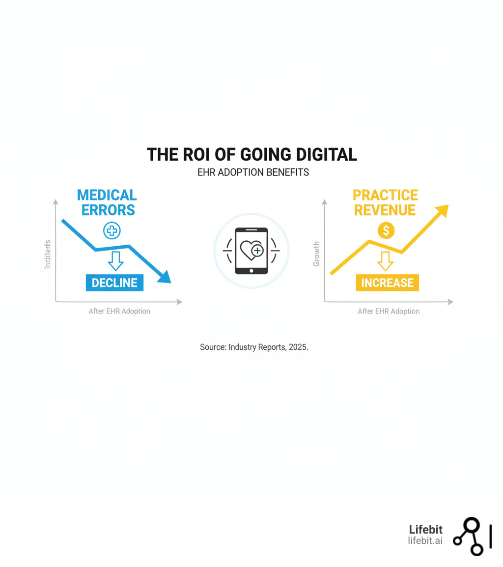 Graph showing declining medical errors and increasing practice revenue after EHR adoption - electronic health records programs infographic Graph showing declining medical errors and increasing practice revenue after EHR adoption - electronic health records programs infographic