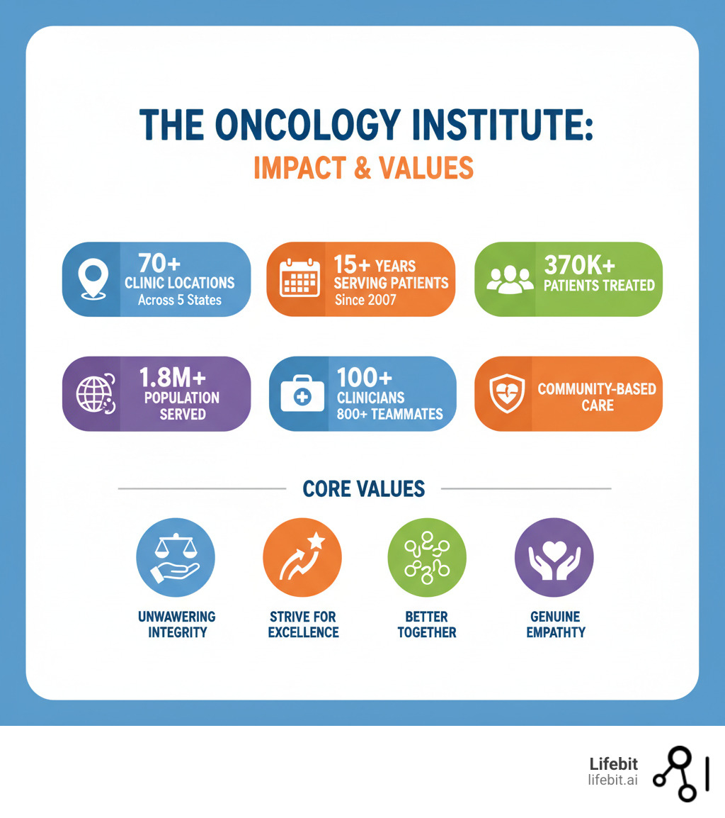 Infographic showing The Oncology Institute's impact: 70+ clinic locations across 5 states, 15+ years serving patients since 2007, 370K+ patients treated, serving a population of 1.8M+, staffed by 100+ employed clinicians and 800+ healthcare teammates, driven by core values of Unwavering Integrity, Strive for Excellence, Better Together, and Genuine Empathy - the oncology institute infographic Infographic showing The Oncology Institute's impact: 70+ clinic locations across 5 states, 15+ years serving patients since 2007, 370K+ patients treated, serving a population of 1.8M+, staffed by 100+ employed clinicians and 800+ healthcare teammates, driven by core values of Unwavering Integrity, Strive for Excellence, Better Together, and Genuine Empathy - the oncology institute infographic