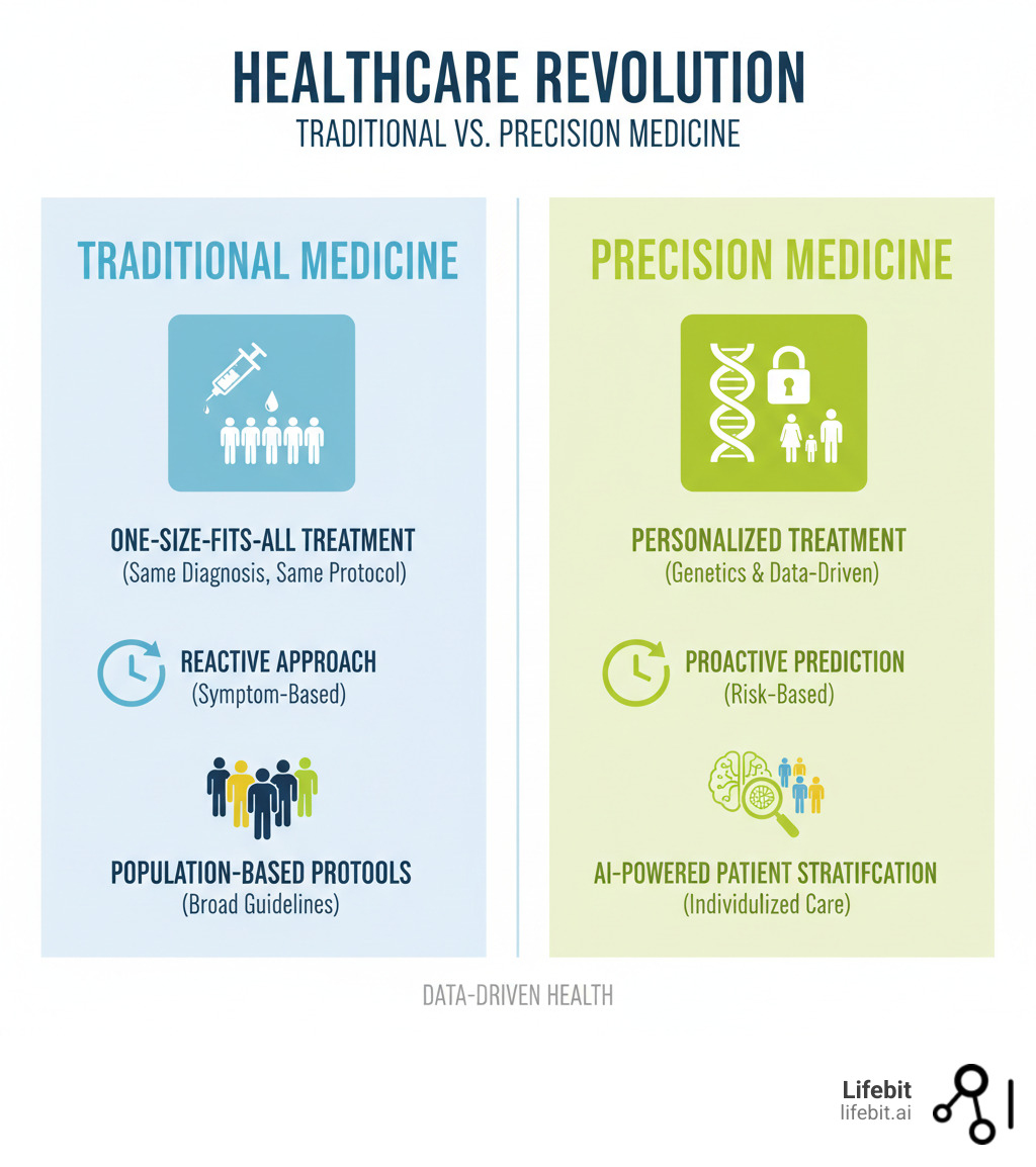 Infographic comparing traditional medicine (one treatment for all patients with same diagnosis, reactive approach, population-based protocols) versus precision medicine (personalized treatment based on individual genetics and data, proactive prediction, AI-powered patient stratification) - Machine learning precision medicine infographic Infographic comparing traditional medicine (one treatment for all patients with same diagnosis, reactive approach, population-based protocols) versus precision medicine (personalized treatment based on individual genetics and data, proactive prediction, AI-powered patient stratification) - Machine learning precision medicine infographic