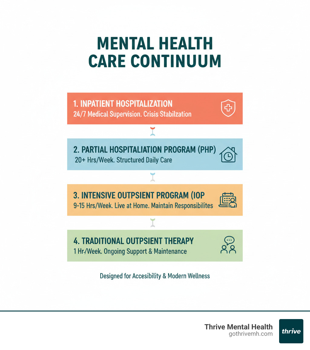 Infographic showing the continuum of mental health care, from inpatient hospitalization at the top requiring 24/7 medical supervision, to Partial Hospitalization Program (PHP) with 20+ hours per week of structured care, to Intensive Outpatient Program (IOP) with 9-15 hours per week allowing you to live at home and maintain daily responsibilities, to traditional outpatient therapy with 1 hour per week for ongoing maintenance and support - virtual intensive outpatient program los angeles infographic 