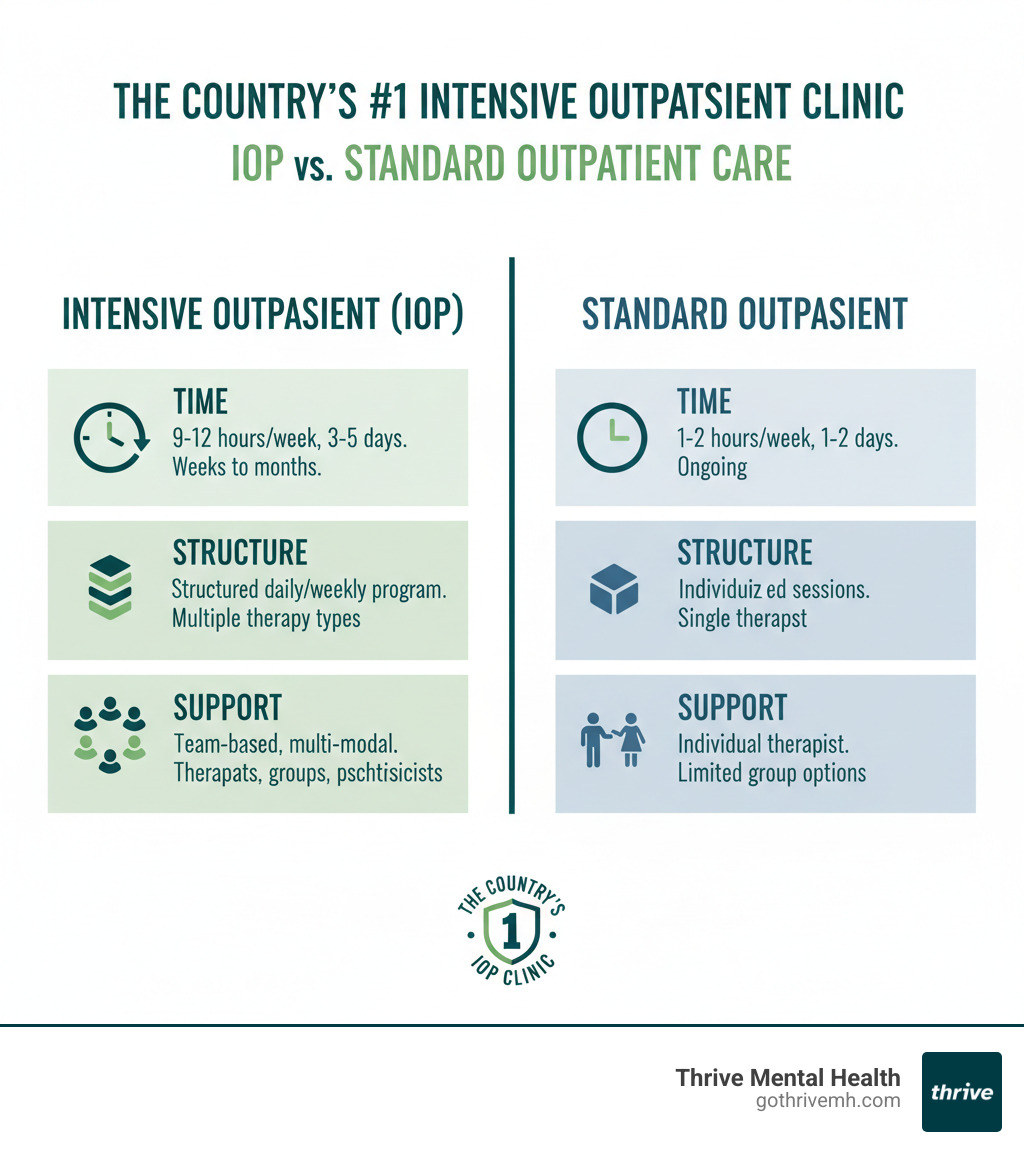 Compare time, structure, and support for IOP vs. standard outpatient care. Alt text: the country’s #1 intensive outpatient clinic - The country’s #1 intensive outpatient clinic infographic 