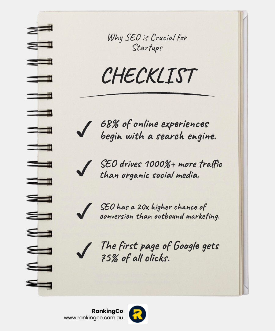 infographic showing why SEO is crucial for startups with key statistics: 68% of online experiences begin with a search engine, SEO drives 1000% more traffic than organic social media, SEO has a 20x higher chance of conversion than outbound marketing, and the first page of Google gets 75% of all clicks - SEO services for startups infographic checklist-notebook