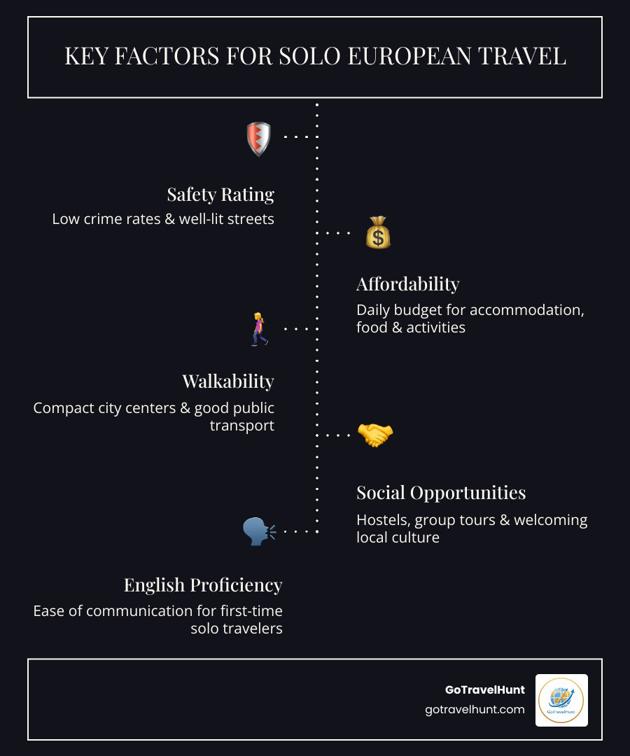 infographic showing 5 key factors for choosing a solo travel destination: safety rating with shield icon, daily budget with money symbol, walkability with footsteps, social opportunities with people icons, and english proficiency with speech bubble - best european city to visit alone infographic infographic-line-5-steps-dark infographic showing 5 key factors for choosing a solo travel destination: safety rating with shield icon, daily budget with money symbol, walkability with footsteps, social opportunities with people icons, and english proficiency with speech bubble - best european city to visit alone infographic infographic-line-5-steps-dark